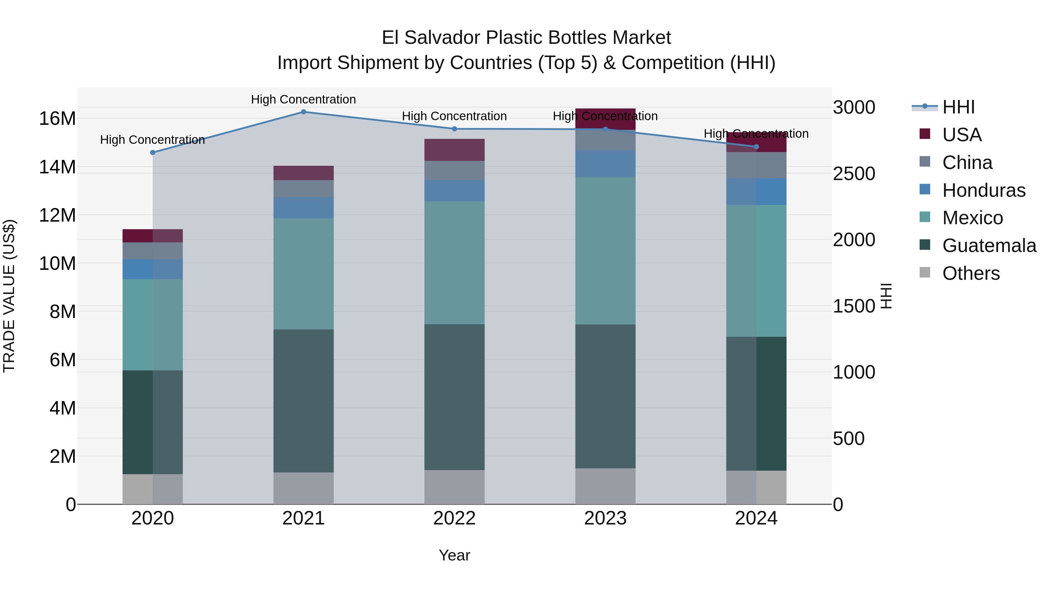 El Salvador Plastic Bottles Market Top 5 Importing Countries and Market Competition (HHI) Analysis