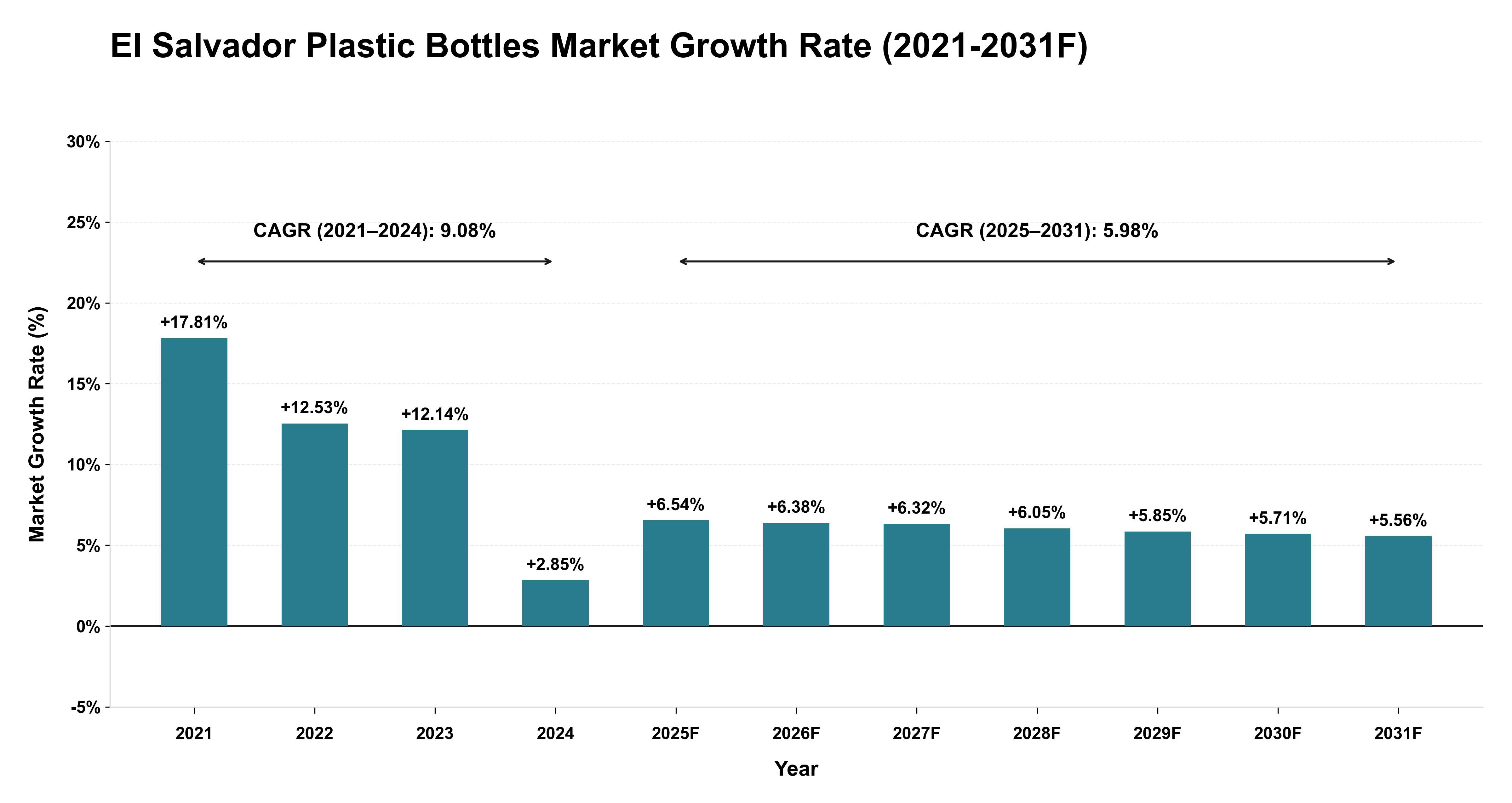 El Salvador Plastic Bottles Market Year-wise Growth Rate (2021-2031F)