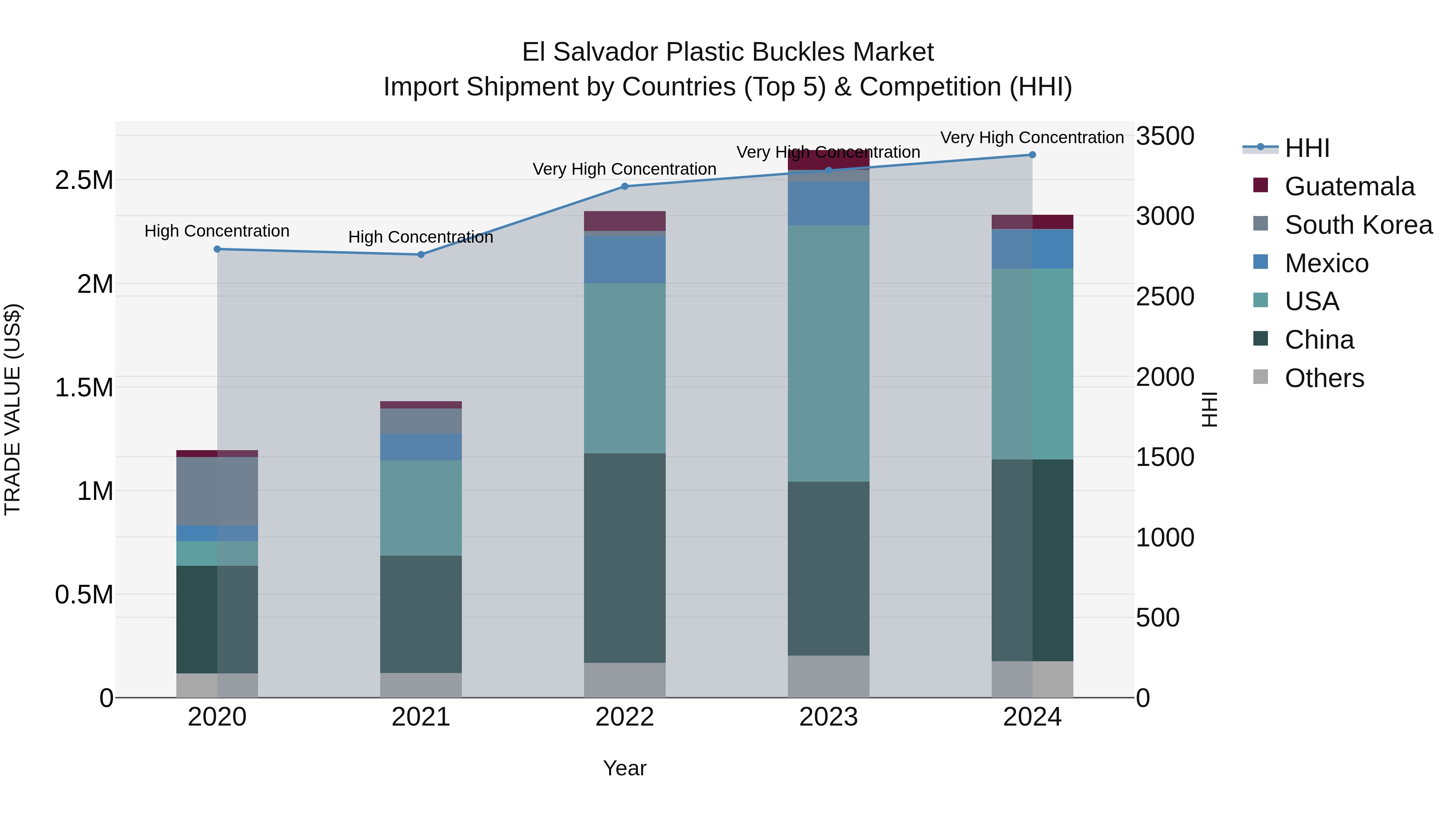El Salvador Plastic Buckles Market Top 5 Importing Countries and Market Competition (HHI) Analysis