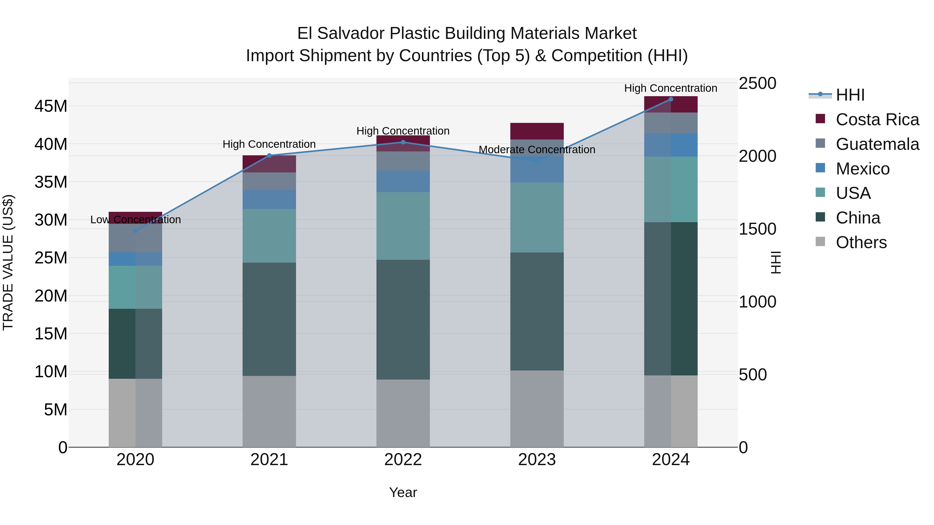 El Salvador Plastic Building Materials Market Top 5 Importing Countries and Market Competition (HHI) Analysis