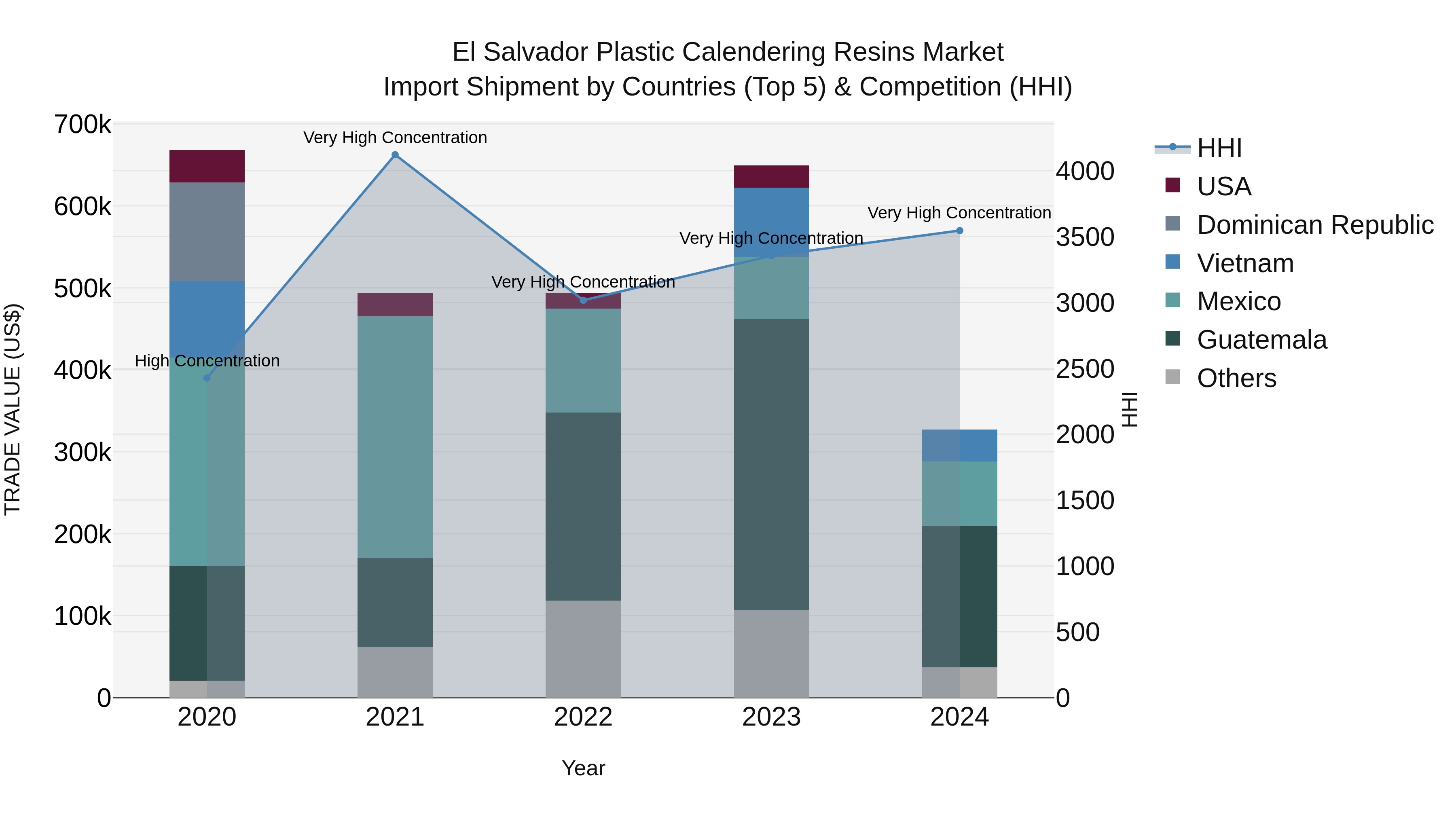 El Salvador Plastic Calendering Resins Market Top 5 Importing Countries and Market Competition (HHI) Analysis