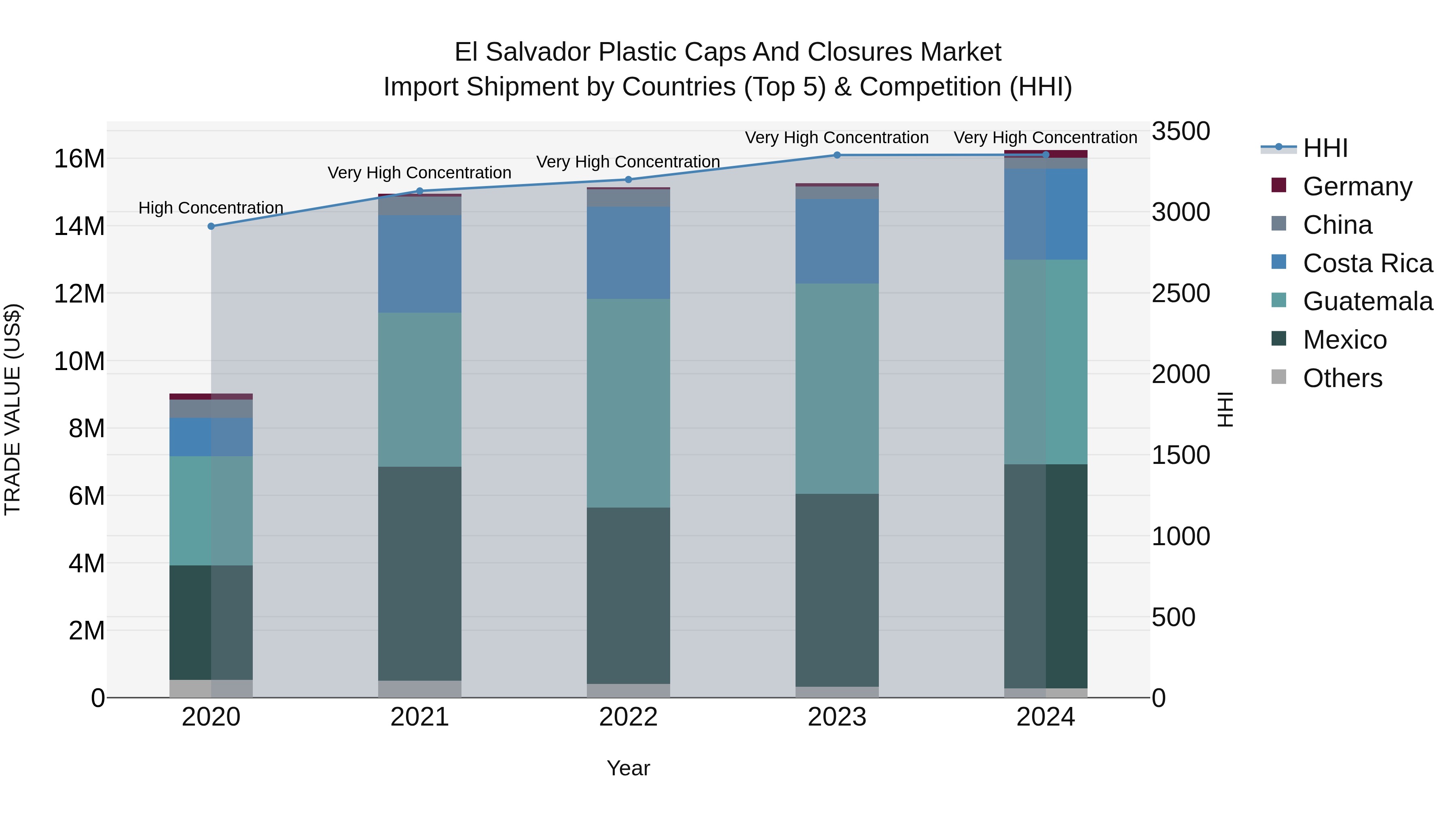 El Salvador Plastic Caps And Closures Market Top 5 Importing Countries and Market Competition (HHI) Analysis