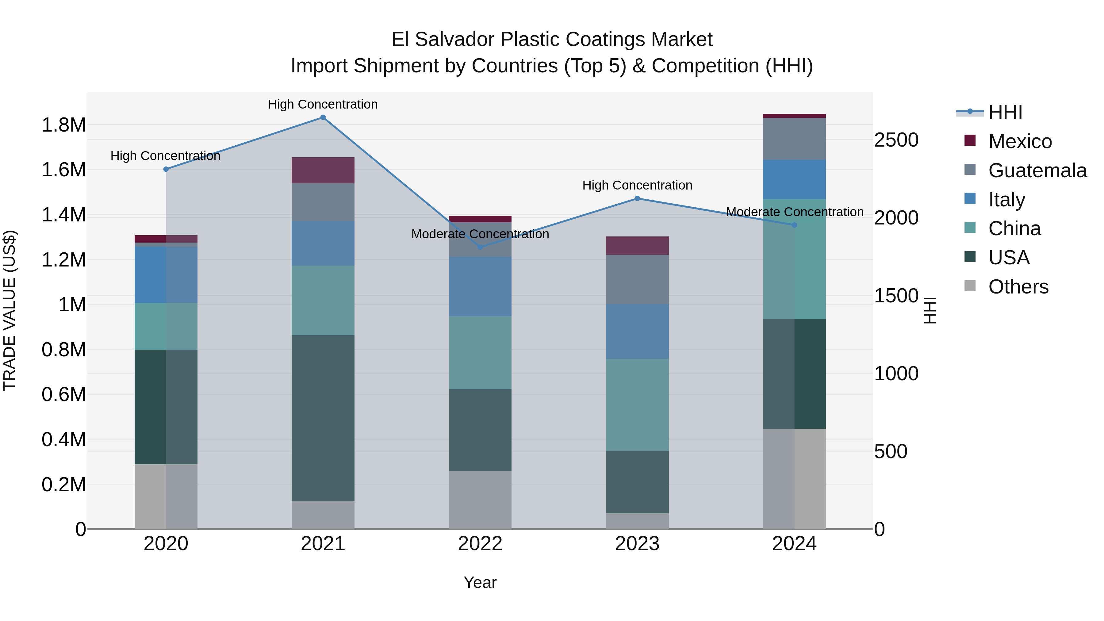 El Salvador Plastic Coatings Market Top 5 Importing Countries and Market Competition (HHI) Analysis