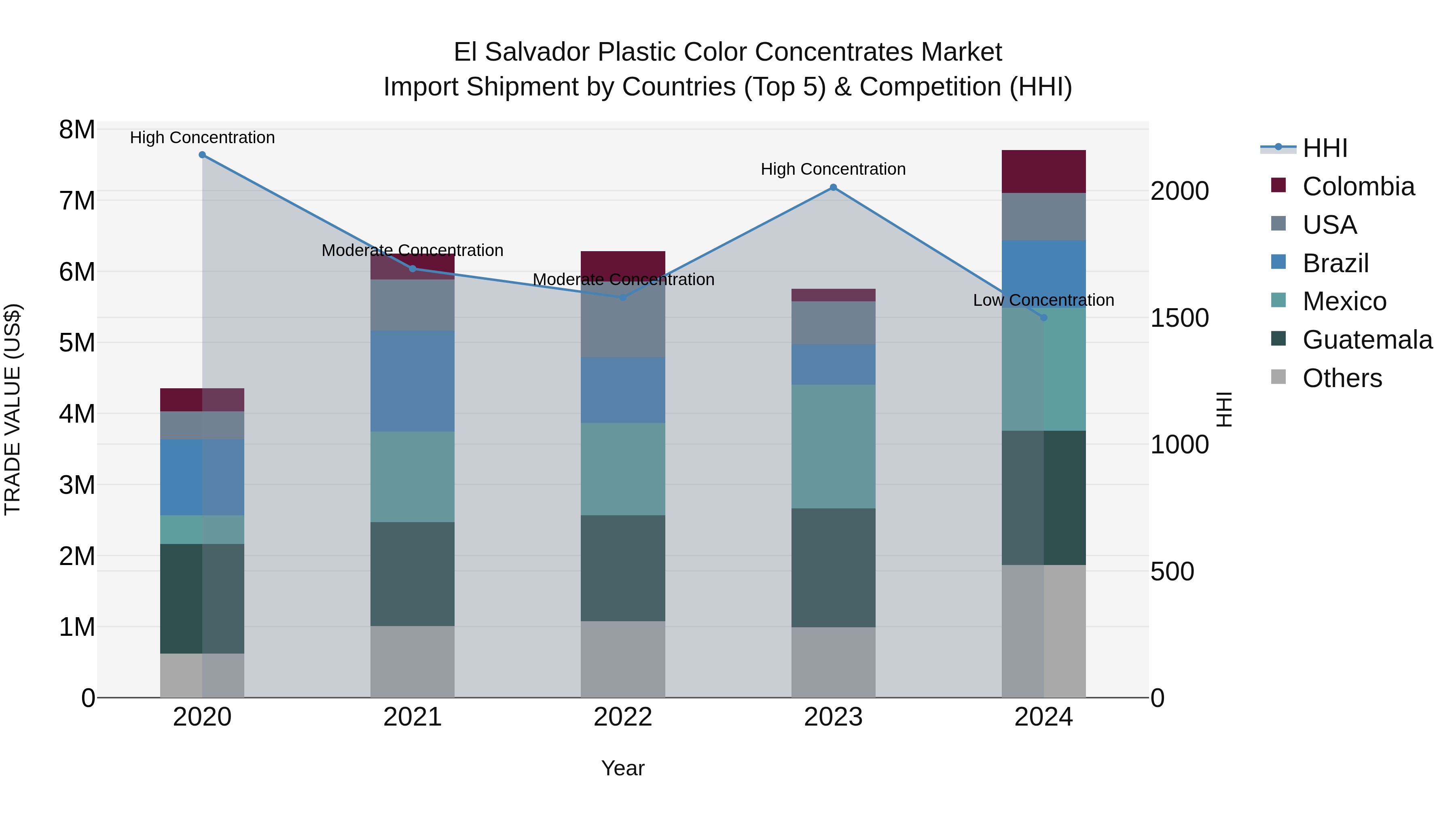 El Salvador Plastic Color Concentrates Market Top 5 Importing Countries and Market Competition (HHI) Analysis