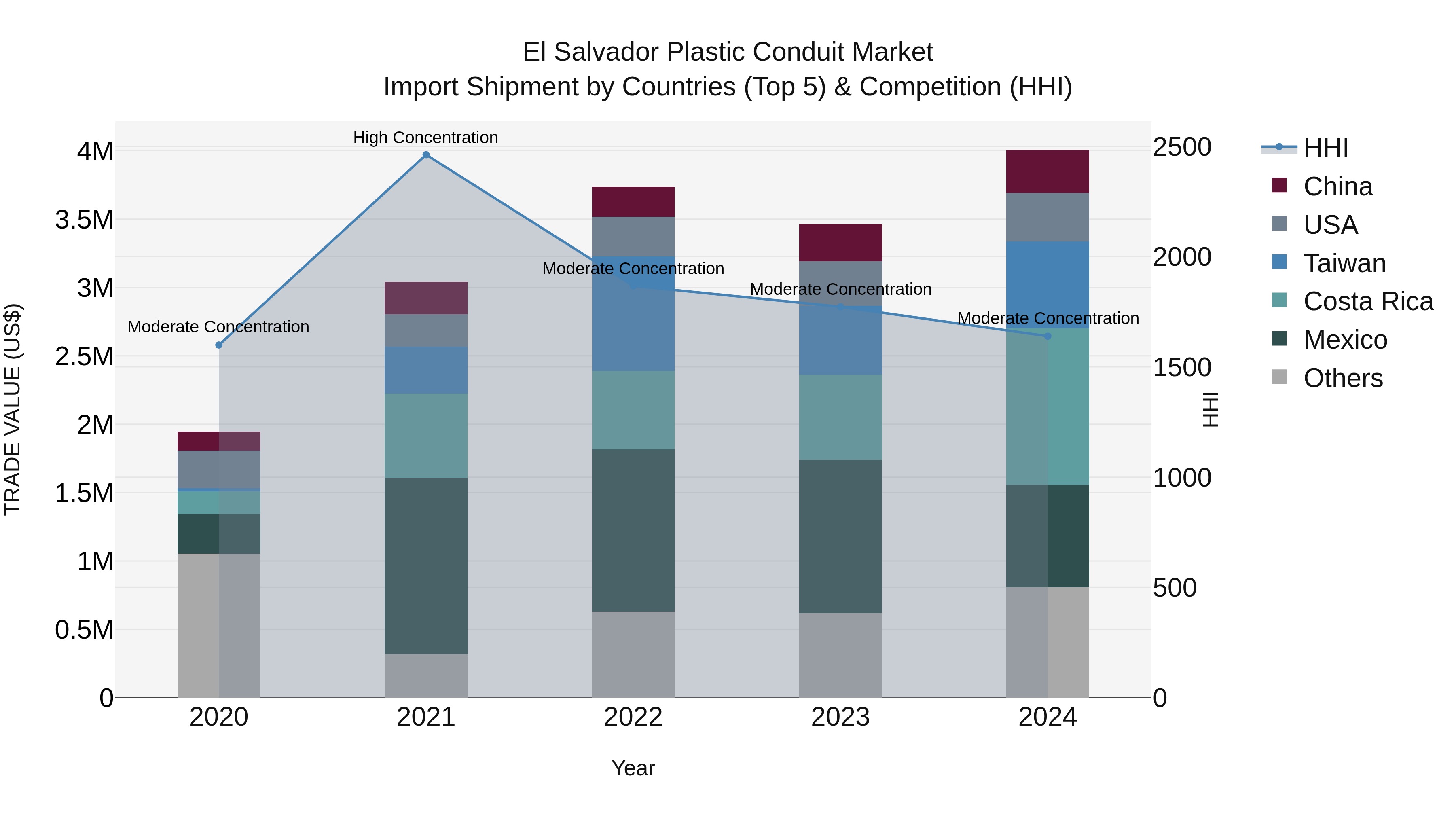 El Salvador Plastic Conduit Market Top 5 Importing Countries and Market Competition (HHI) Analysis