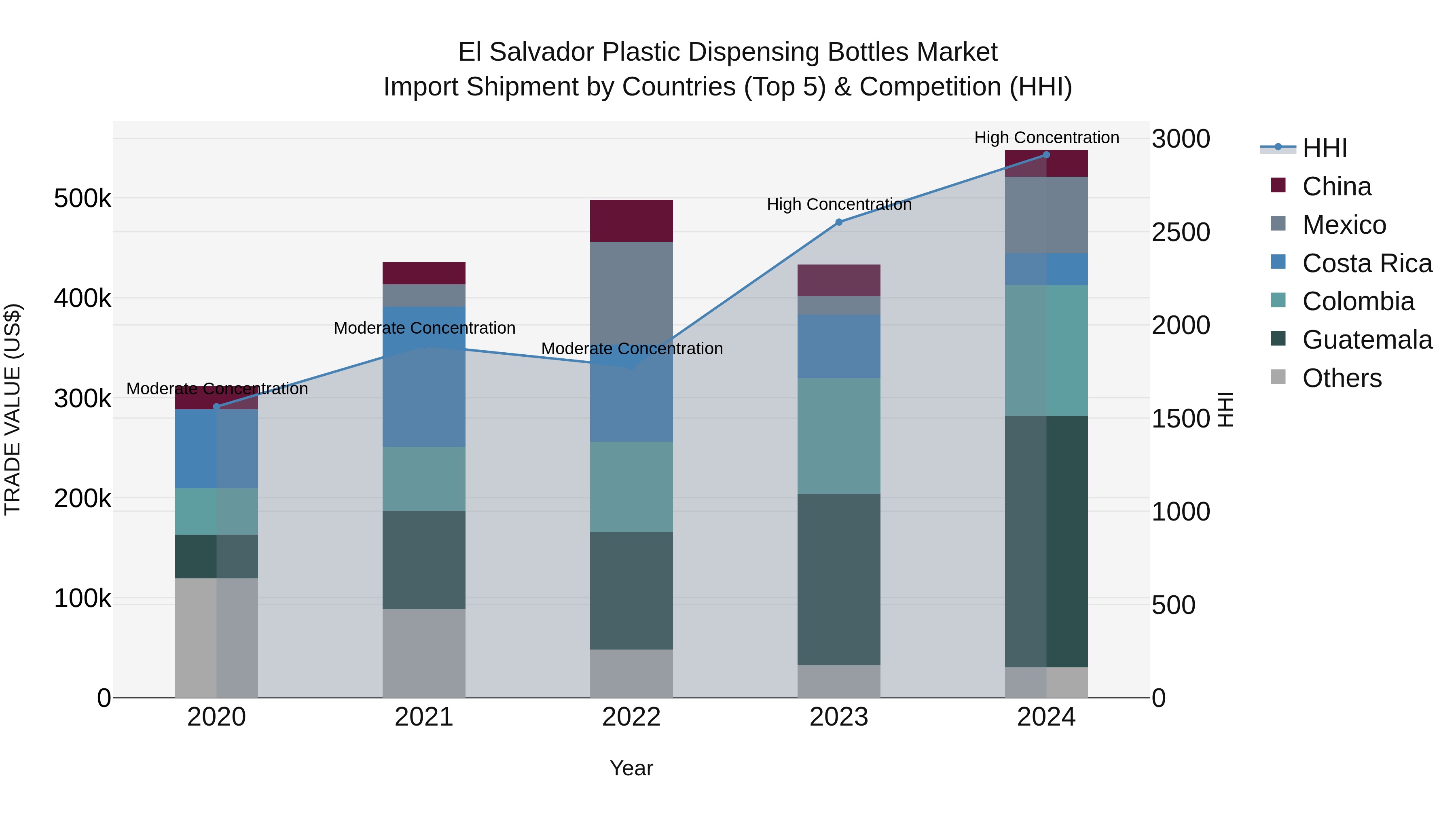 El Salvador Plastic Dispensing Bottles Market Top 5 Importing Countries and Market Competition (HHI) Analysis