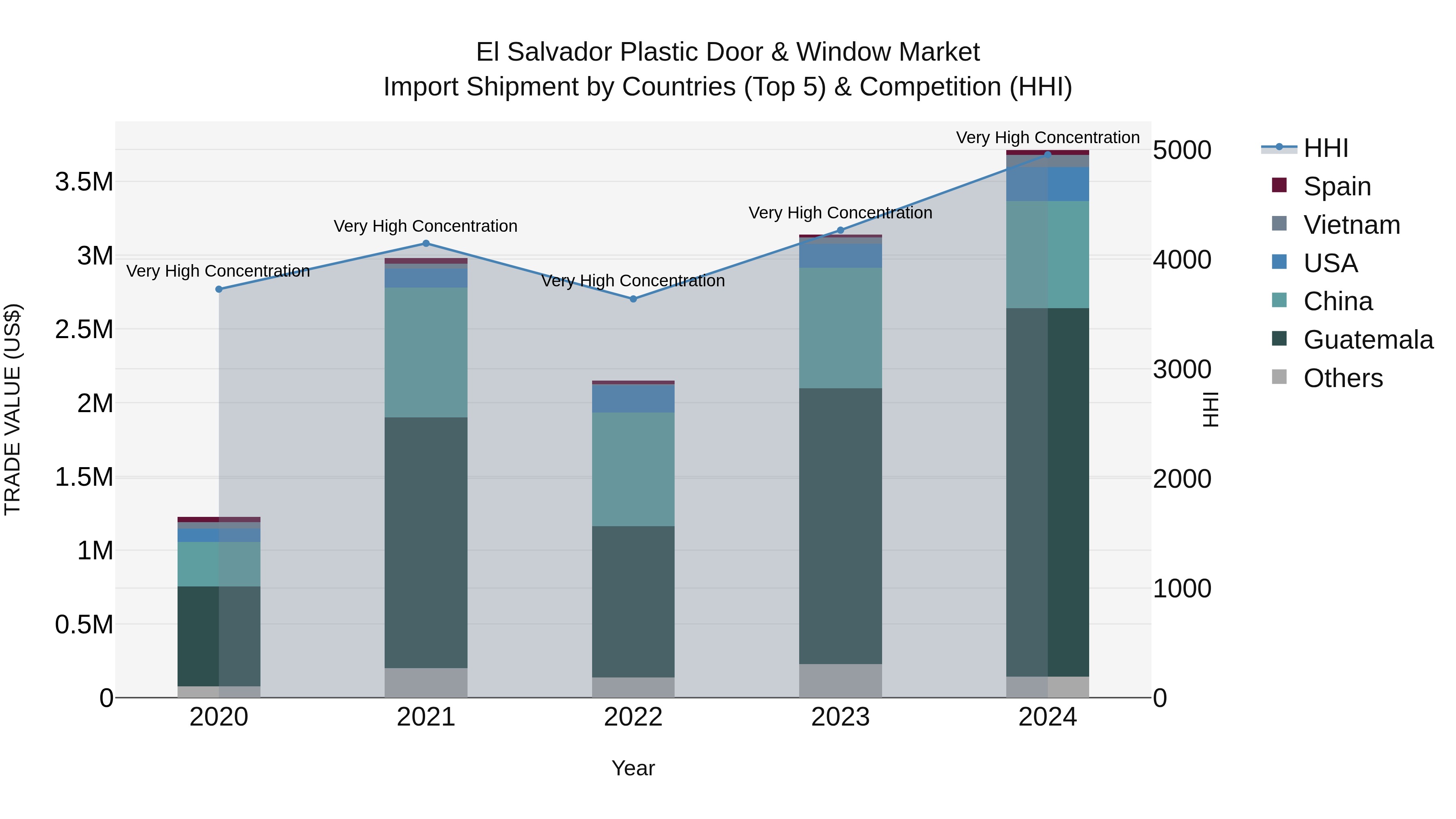 El Salvador Plastic Door & Window Market Top 5 Importing Countries and Market Competition (HHI) Analysis