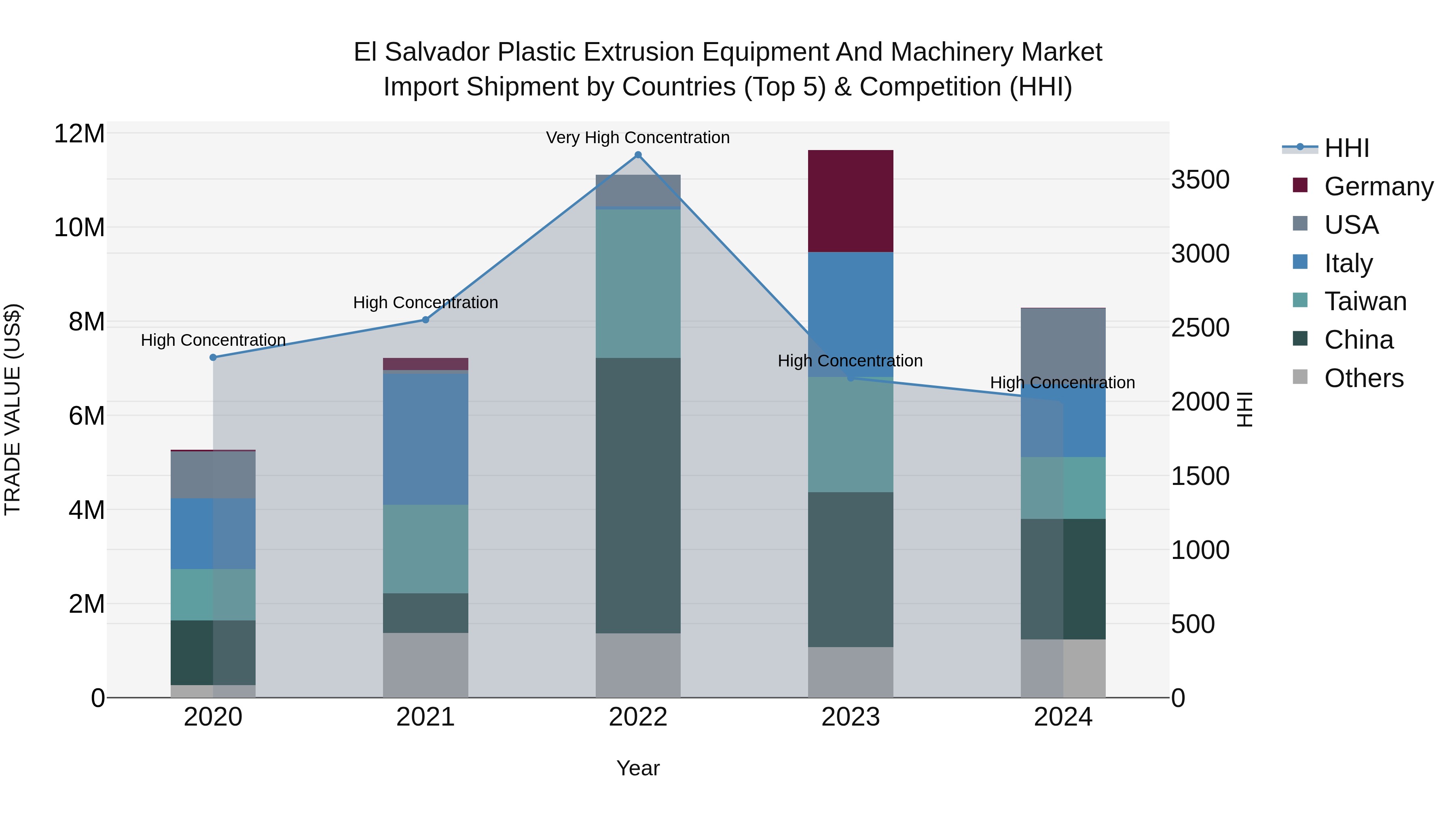 El Salvador Plastic Extrusion Equipment And Machinery Market Top 5 Importing Countries and Market Competition (HHI) Analysis