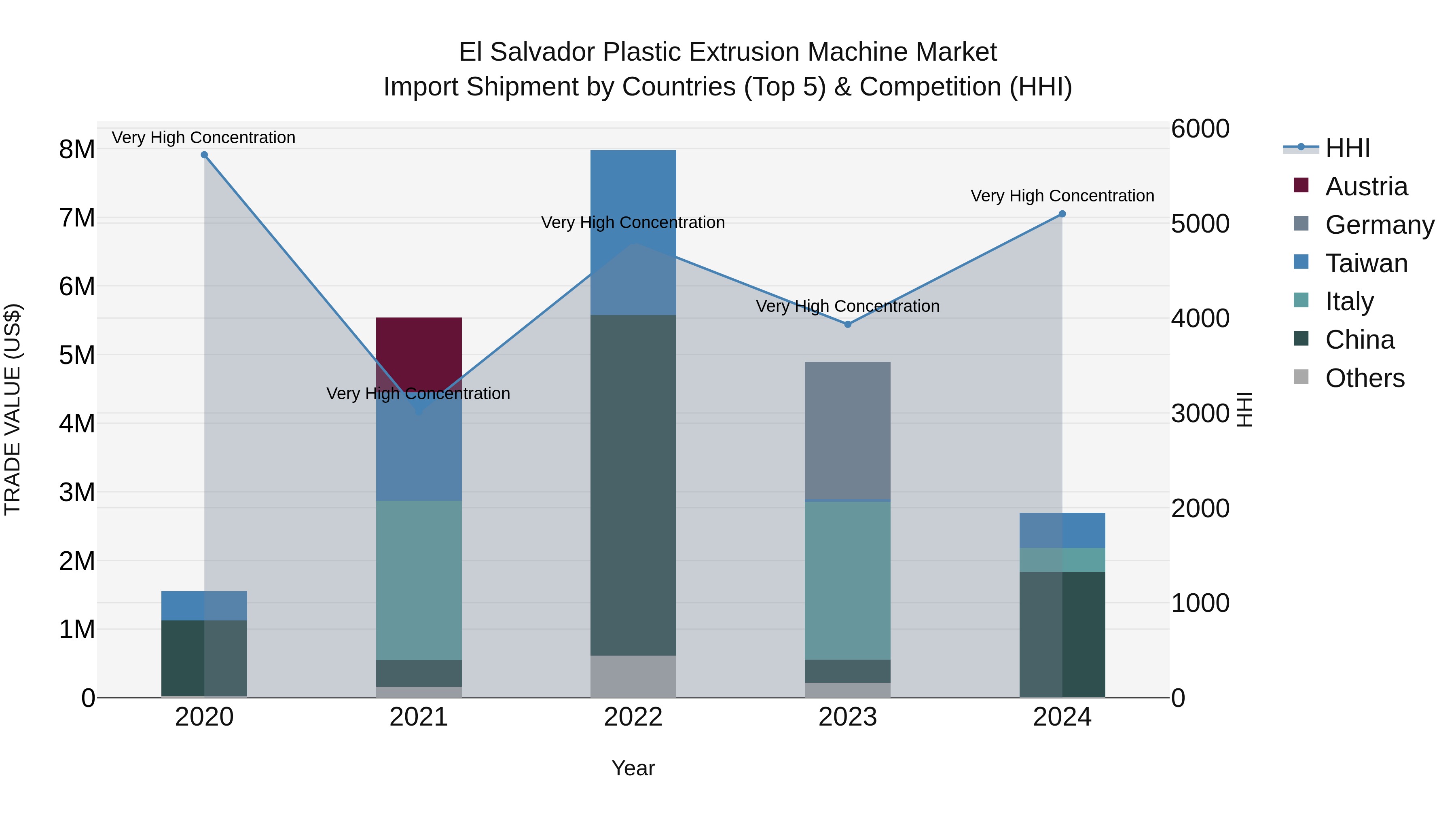 El Salvador Plastic Extrusion Machine Market Top 5 Importing Countries and Market Competition (HHI) Analysis
