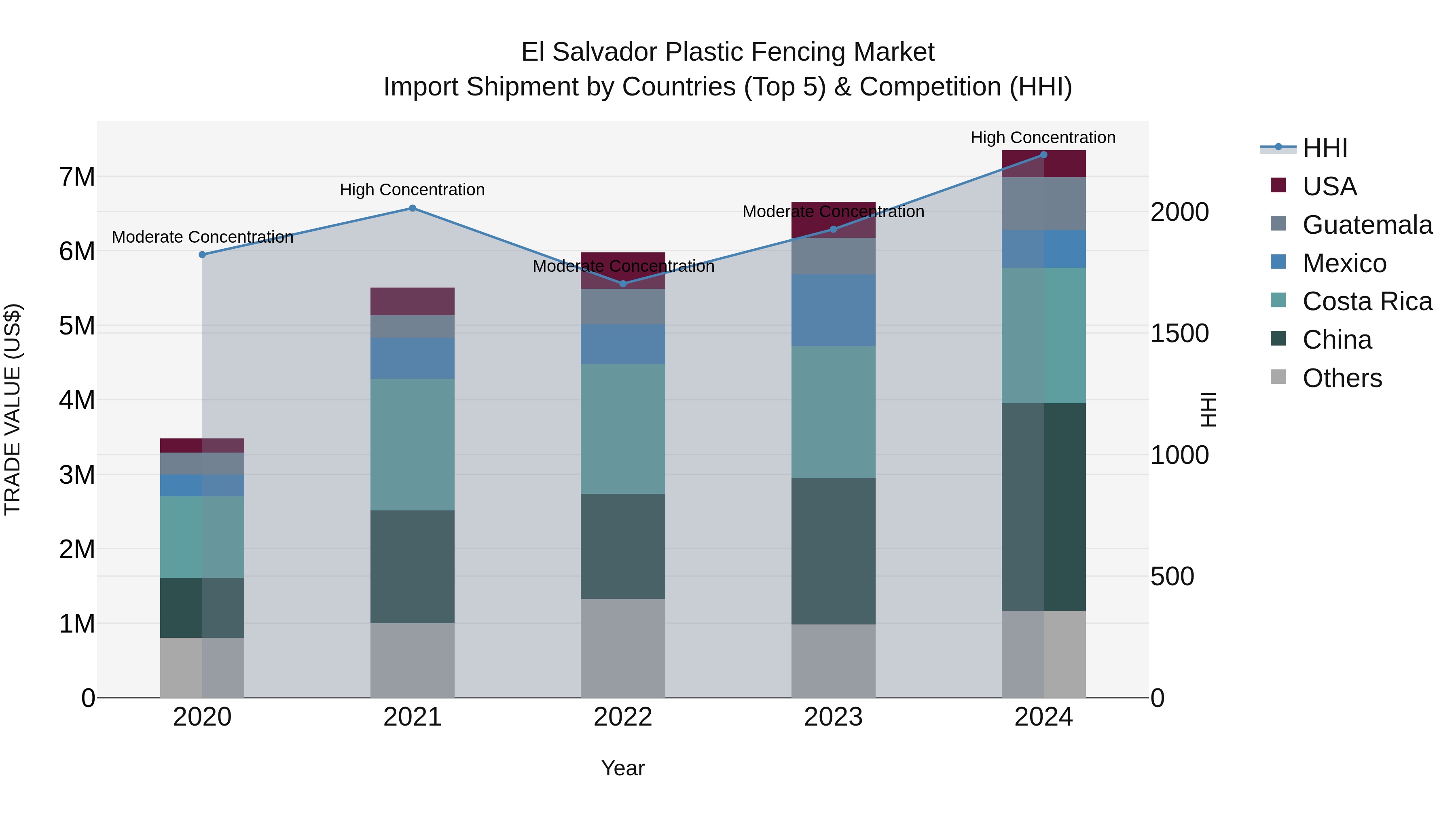 El Salvador Plastic Fencing Market Top 5 Importing Countries and Market Competition (HHI) Analysis