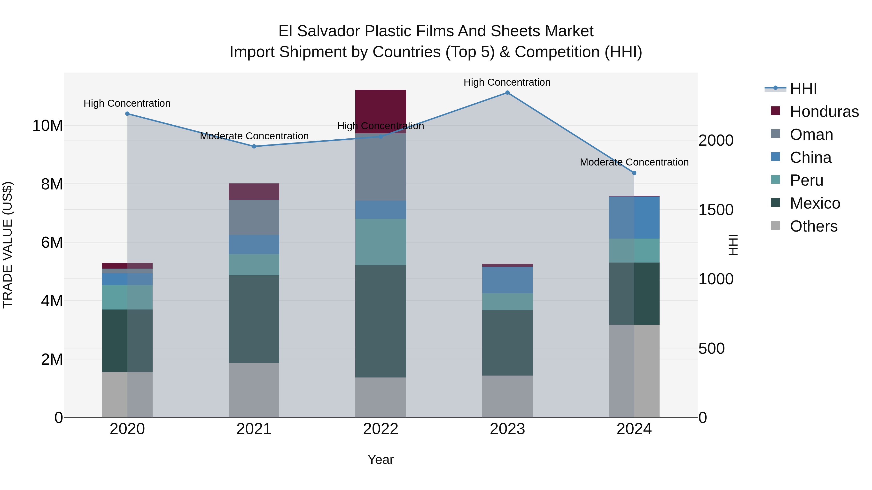 El Salvador Plastic Films And Sheets Market Top 5 Importing Countries and Market Competition (HHI) Analysis