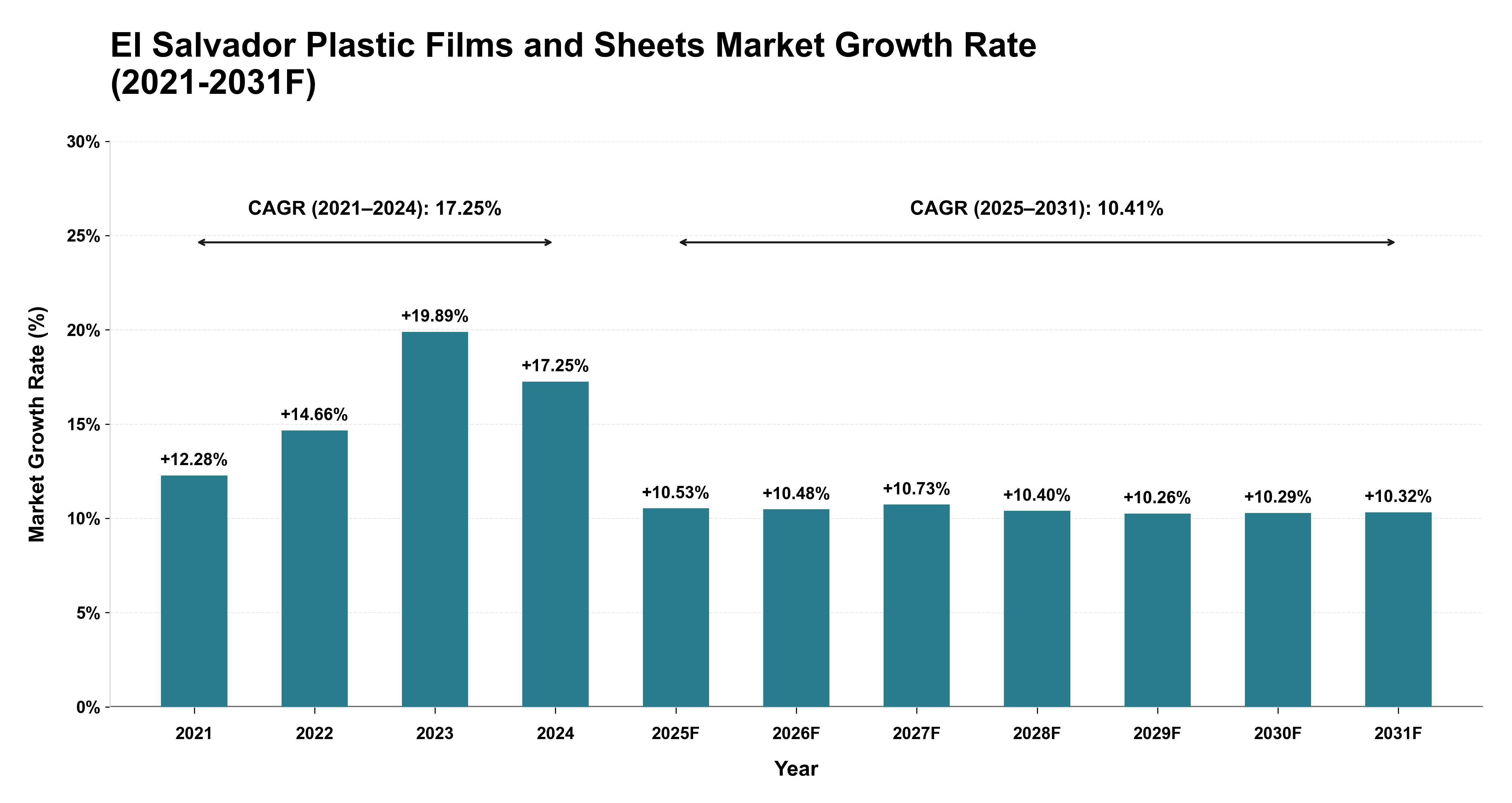 El Salvador Plastic Films and Sheets Market Year-wise Growth Rate (2021-2031F)