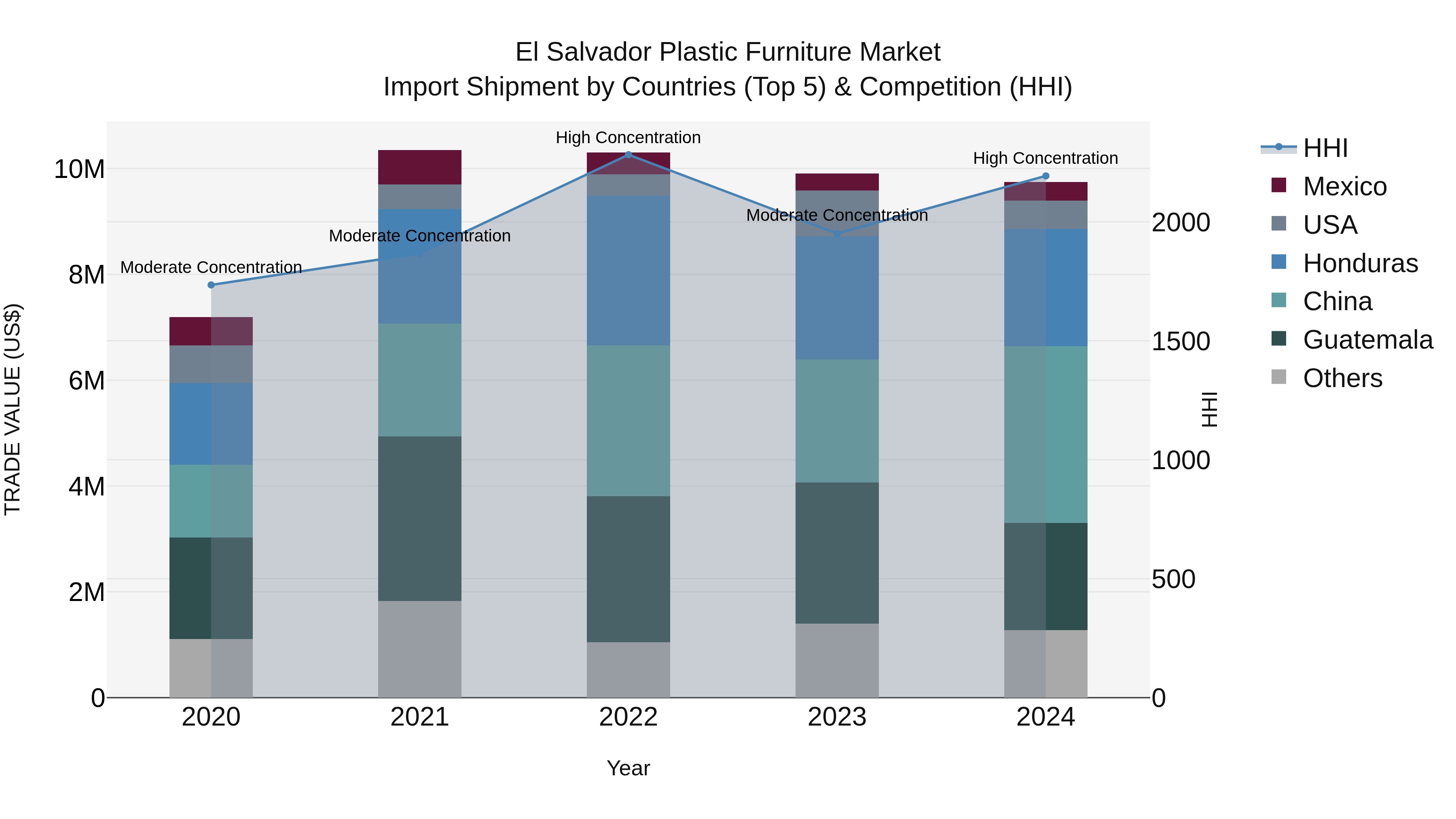 El Salvador Plastic Furniture Market Top 5 Importing Countries and Market Competition (HHI) Analysis