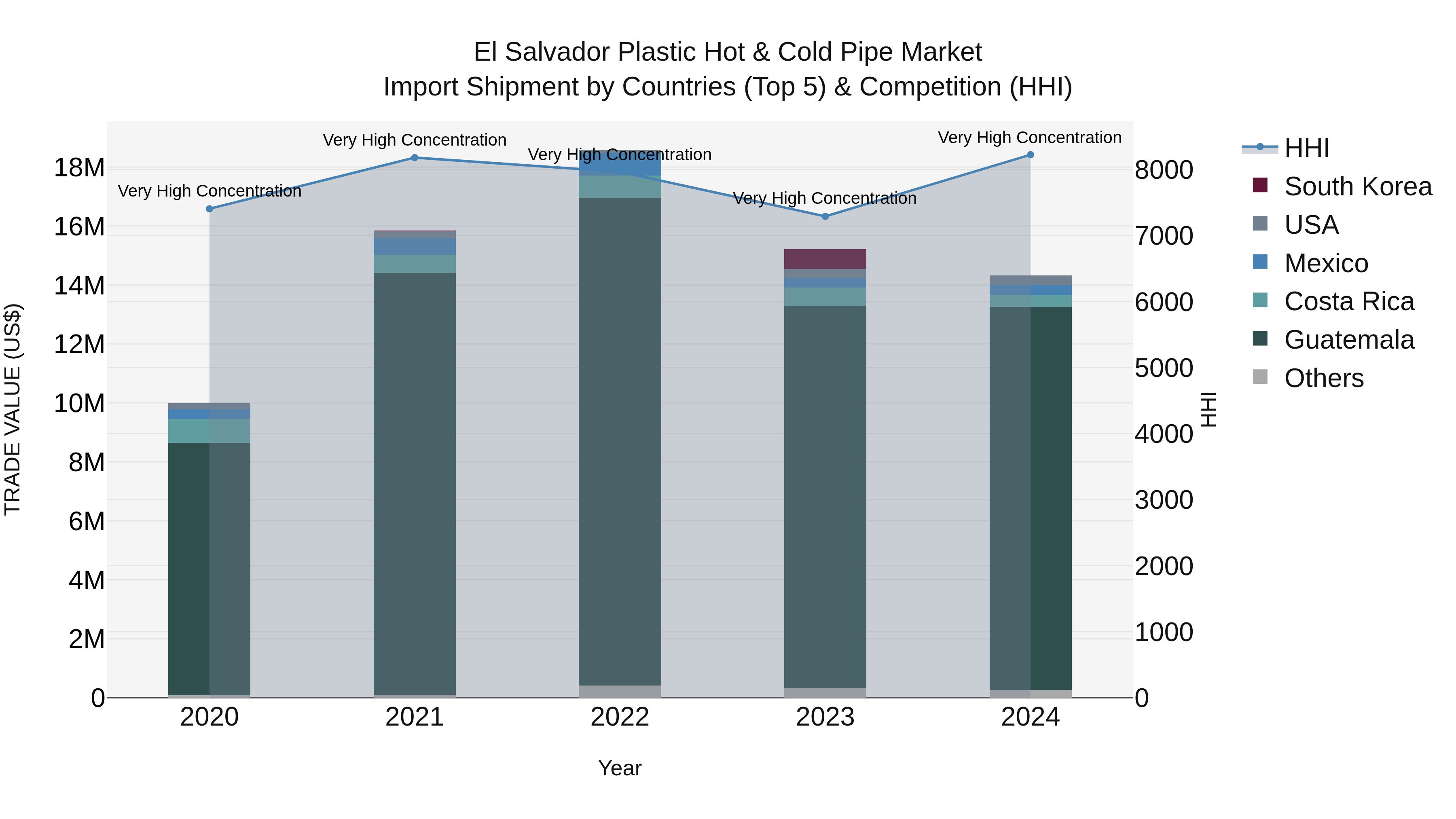 El Salvador Plastic Hot & Cold Pipe Market Top 5 Importing Countries and Market Competition (HHI) Analysis