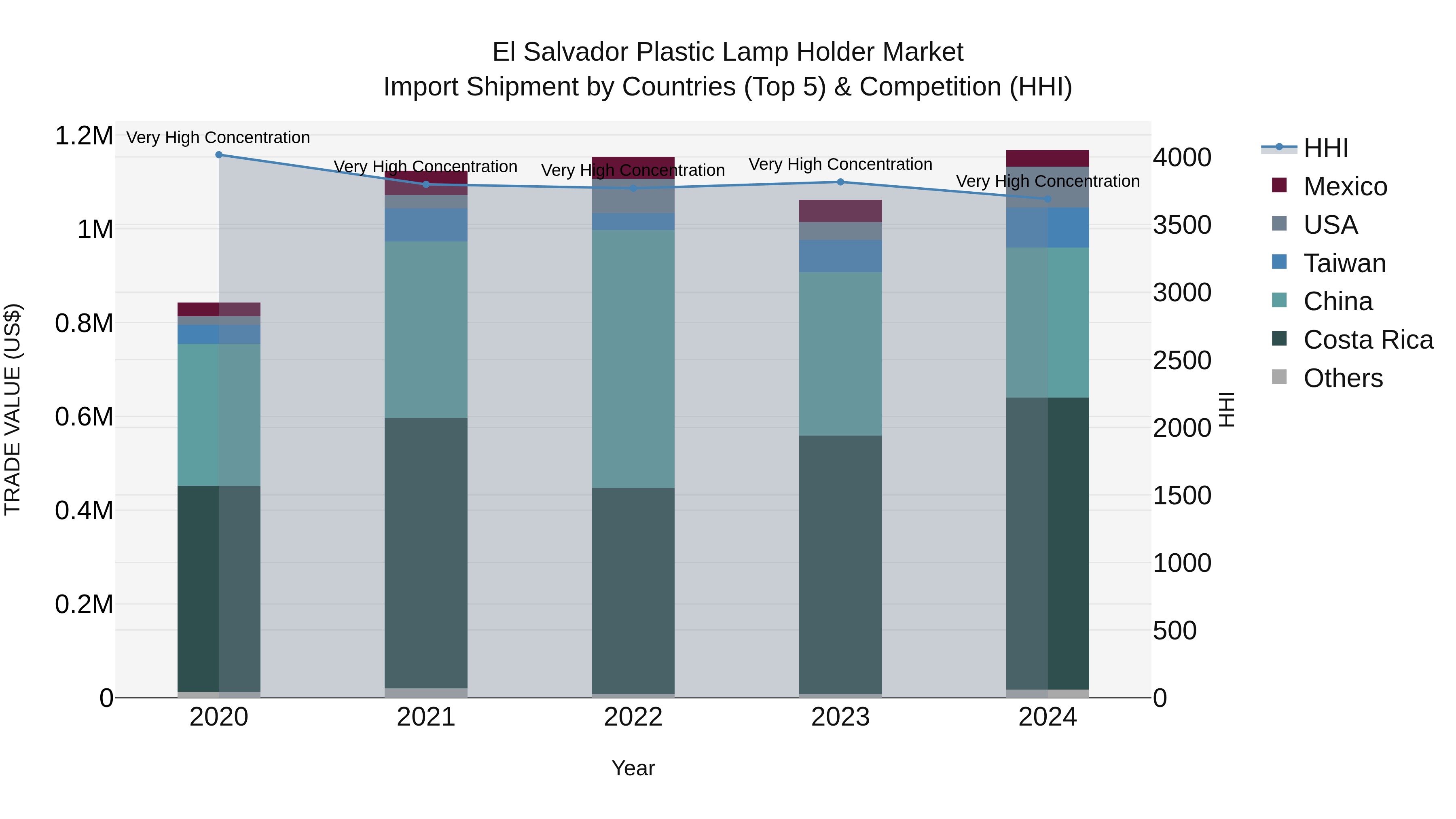 El Salvador Plastic Lamp Holder Market Top 5 Importing Countries and Market Competition (HHI) Analysis