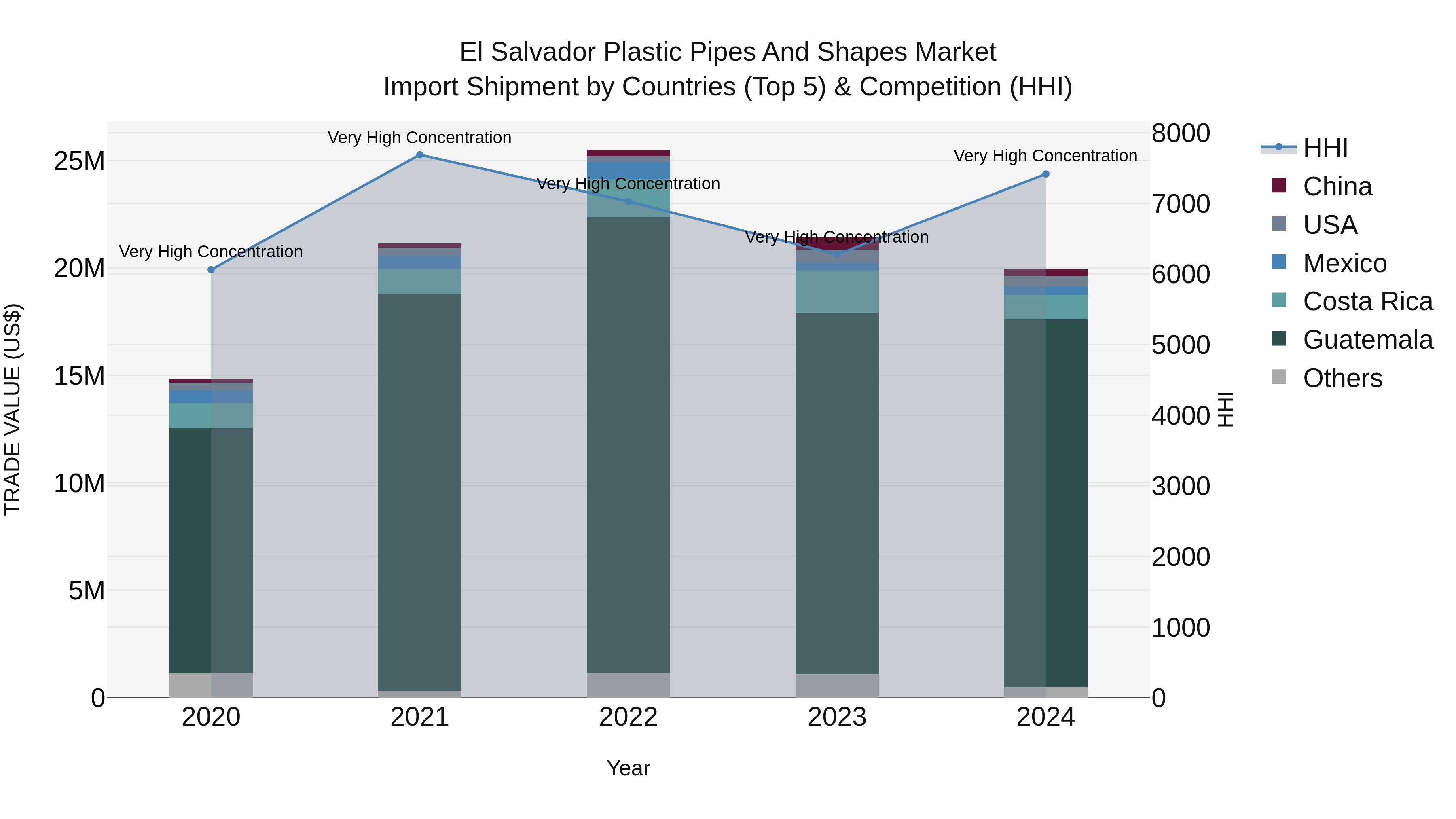 El Salvador Plastic Pipes And Shapes Market Top 5 Importing Countries and Market Competition (HHI) Analysis
