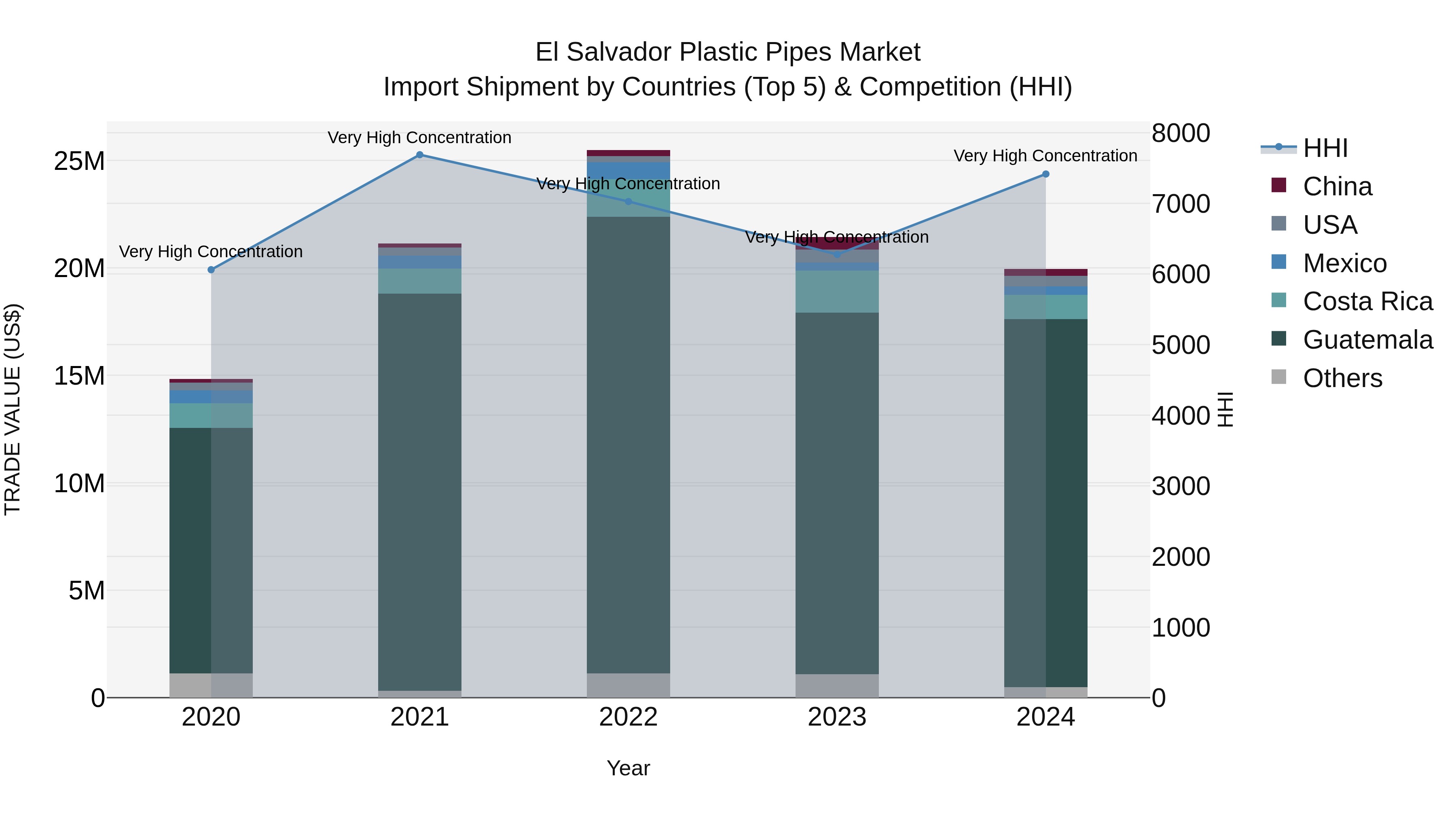El Salvador Plastic Pipes Market Top 5 Importing Countries and Market Competition (HHI) Analysis