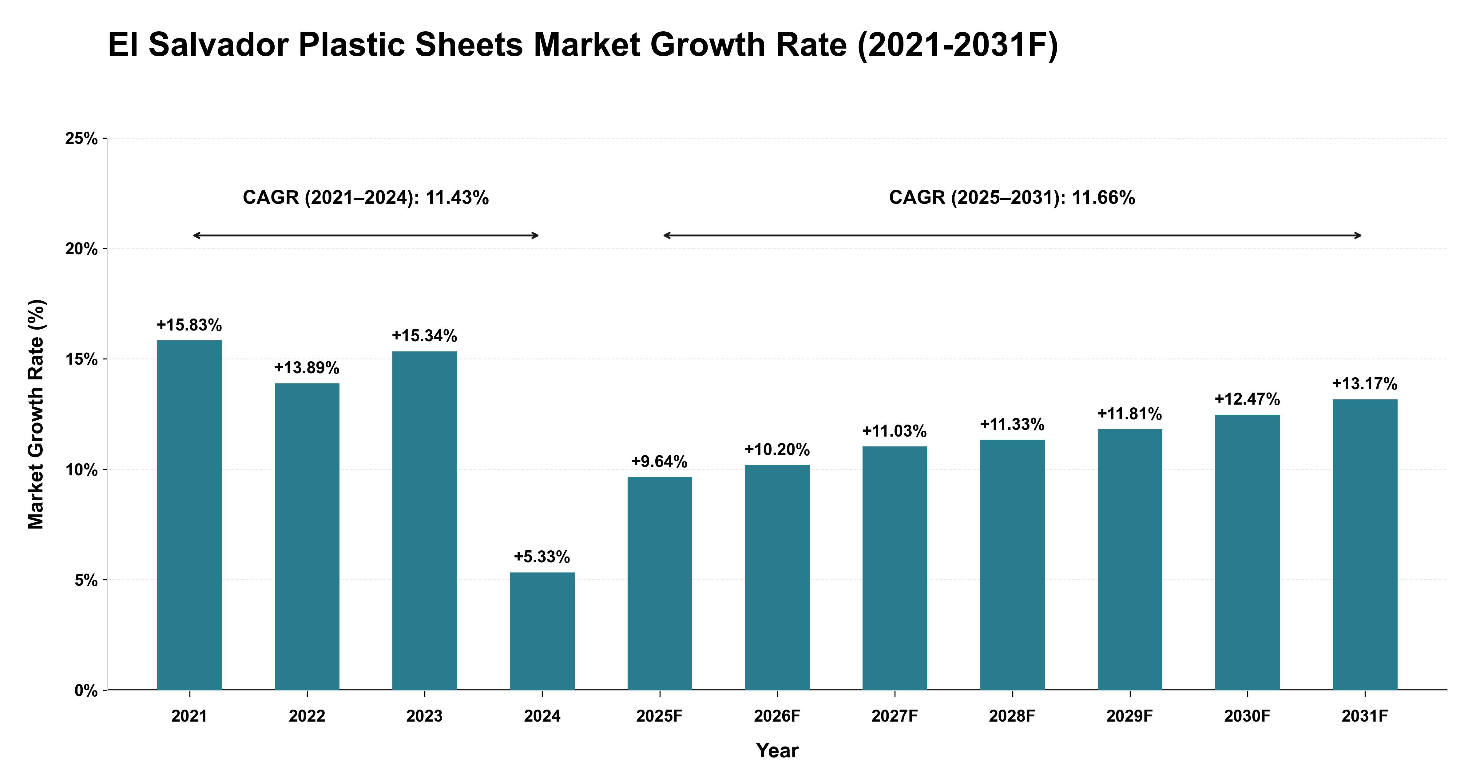 El Salvador Plastic Sheets Market Year-wise Growth Rate (2021-2031F)