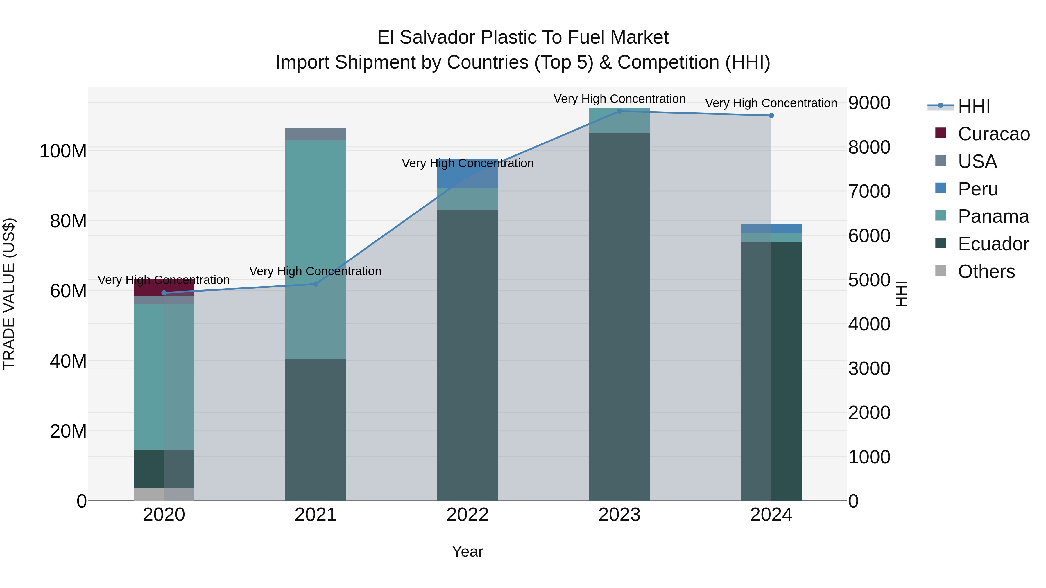 El Salvador Plastic To Fuel Market Top 5 Importing Countries and Market Competition (HHI) Analysis