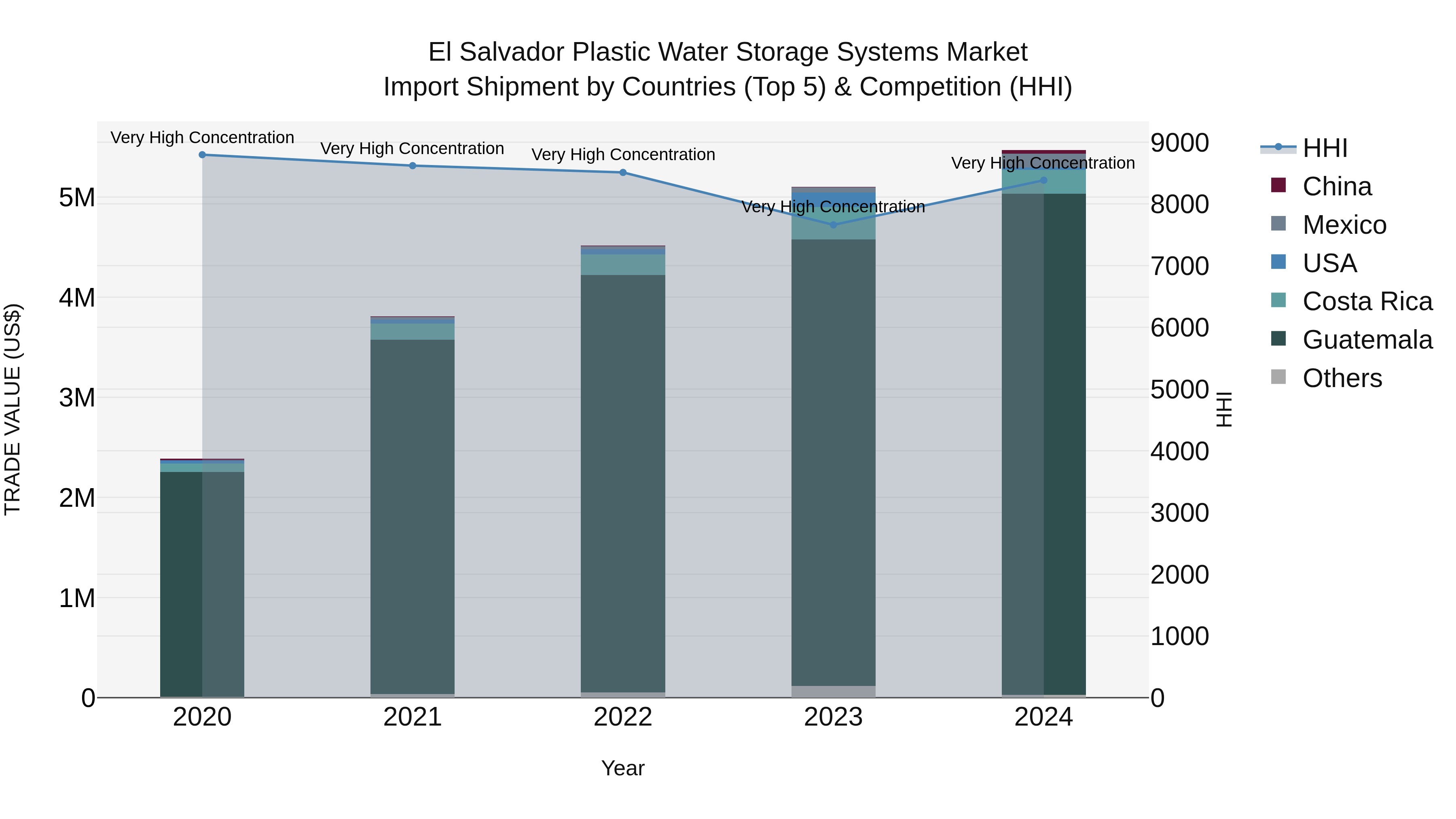 El Salvador Plastic Water Storage Systems Market Top 5 Importing Countries and Market Competition (HHI) Analysis