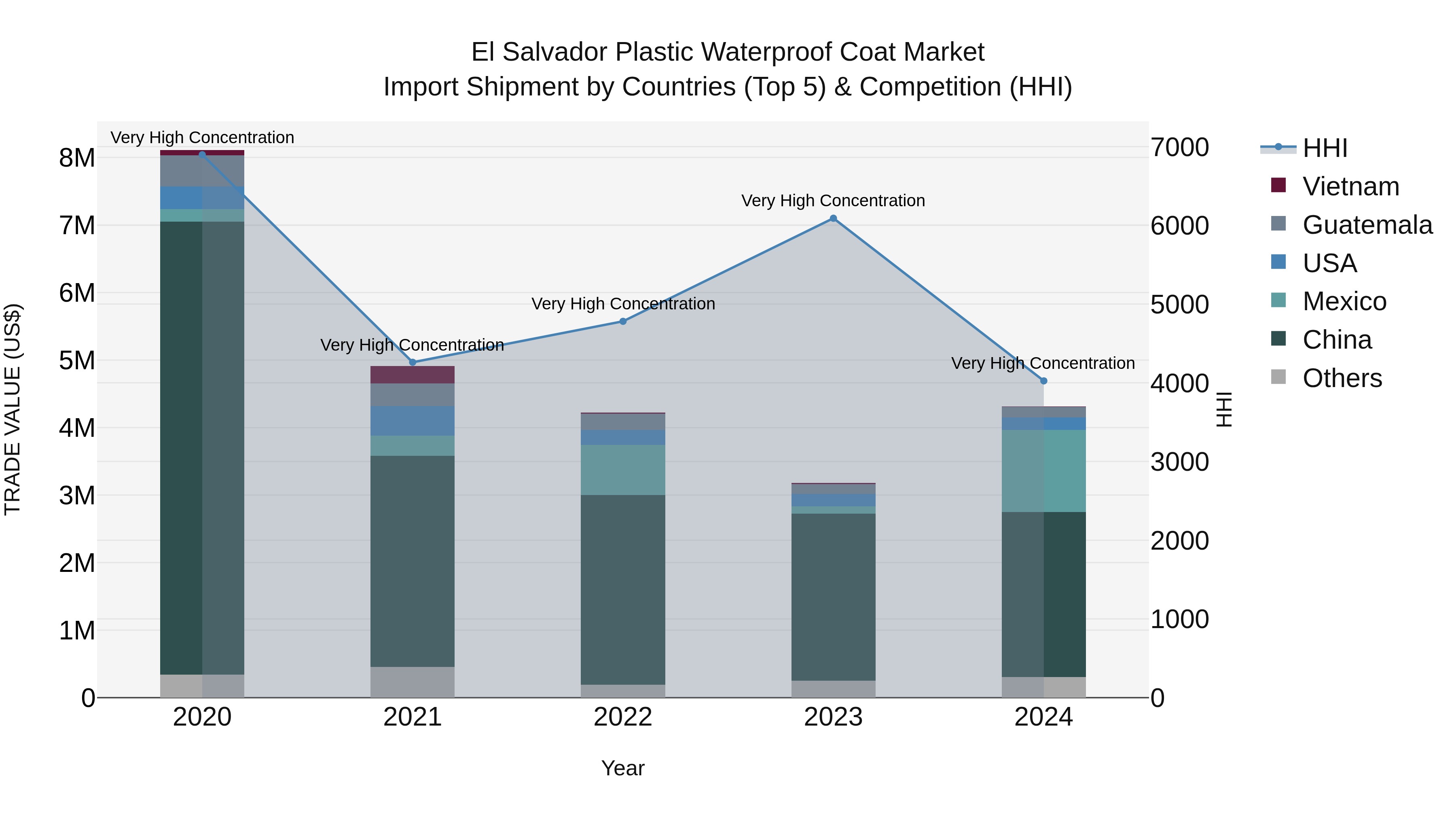 El Salvador Plastic Waterproof Coat Market Top 5 Importing Countries and Market Competition (HHI) Analysis