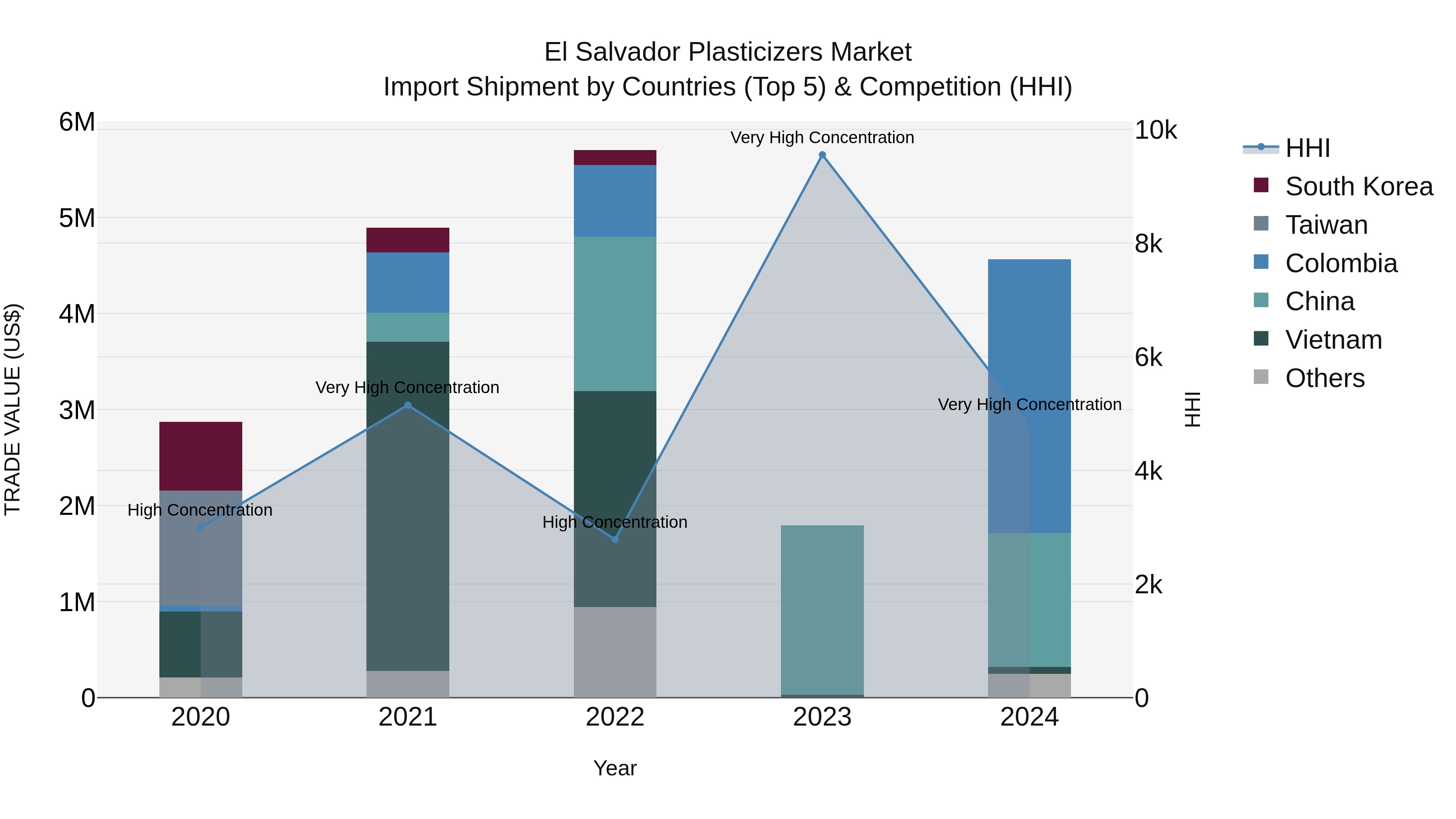 El Salvador Plasticizers Market Top 5 Importing Countries and Market Competition (HHI) Analysis