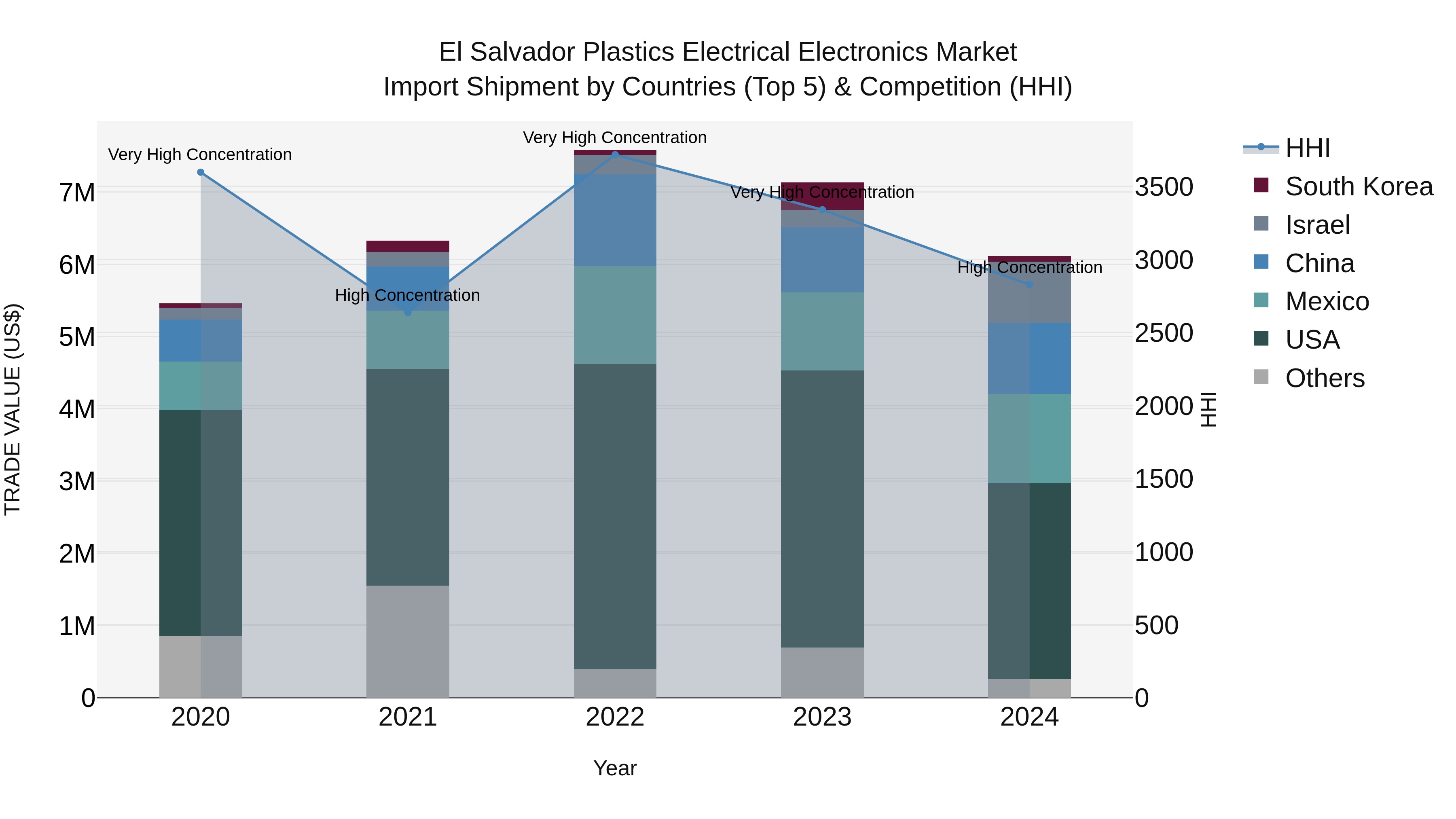 El Salvador Plastics Electrical Electronics Market Top 5 Importing Countries and Market Competition (HHI) Analysis