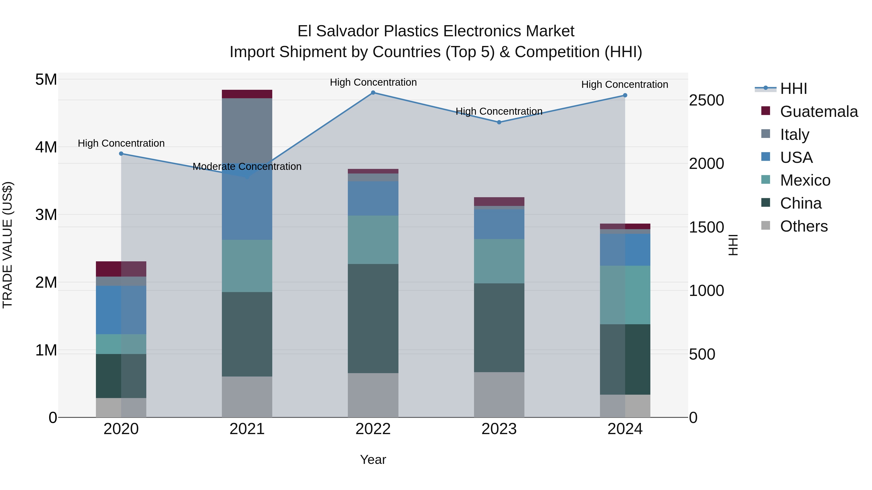El Salvador Plastics Electronics Market Top 5 Importing Countries and Market Competition (HHI) Analysis