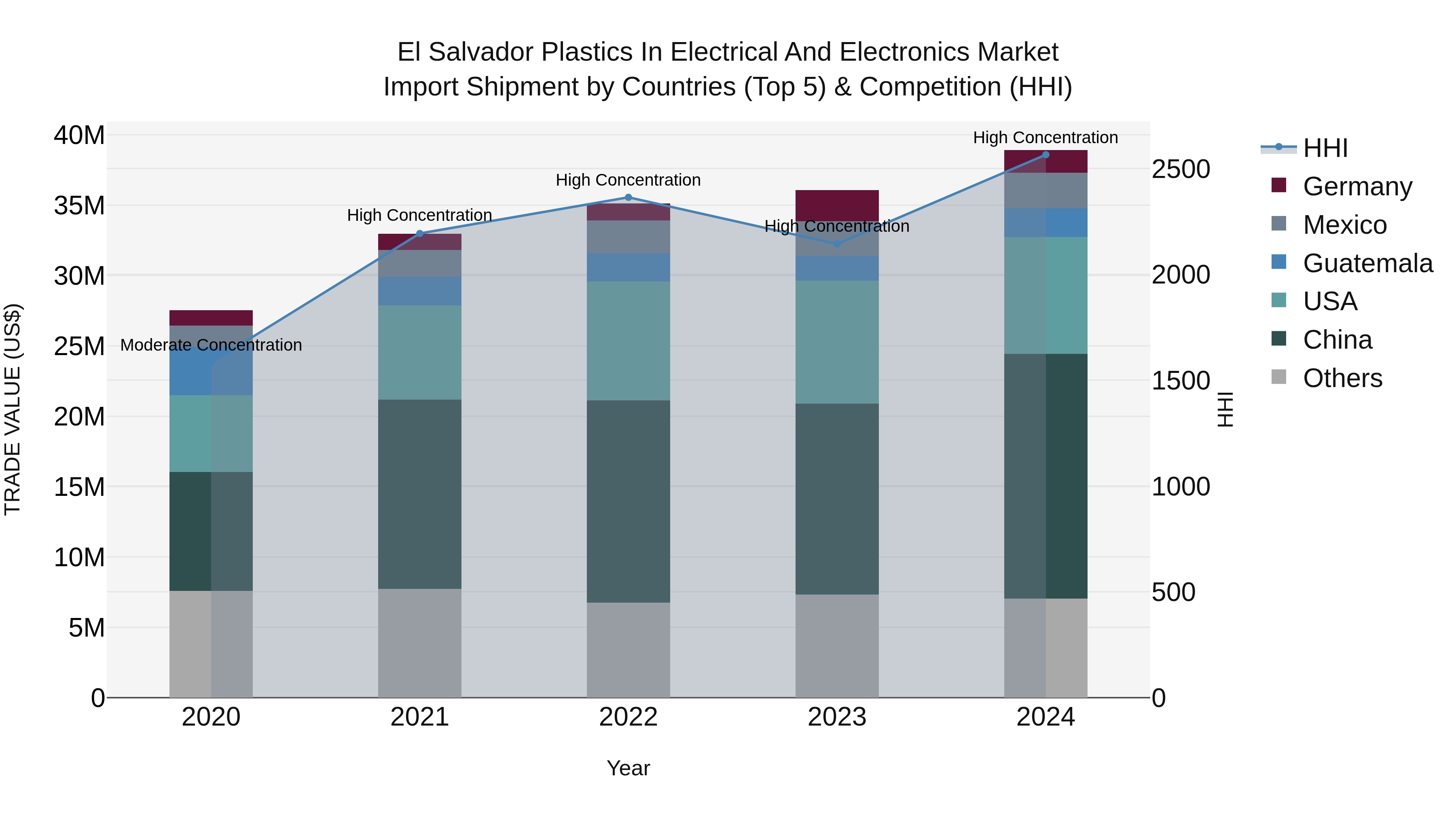 El Salvador Plastics In Electrical And Electronics Market Top 5 Importing Countries and Market Competition (HHI) Analysis