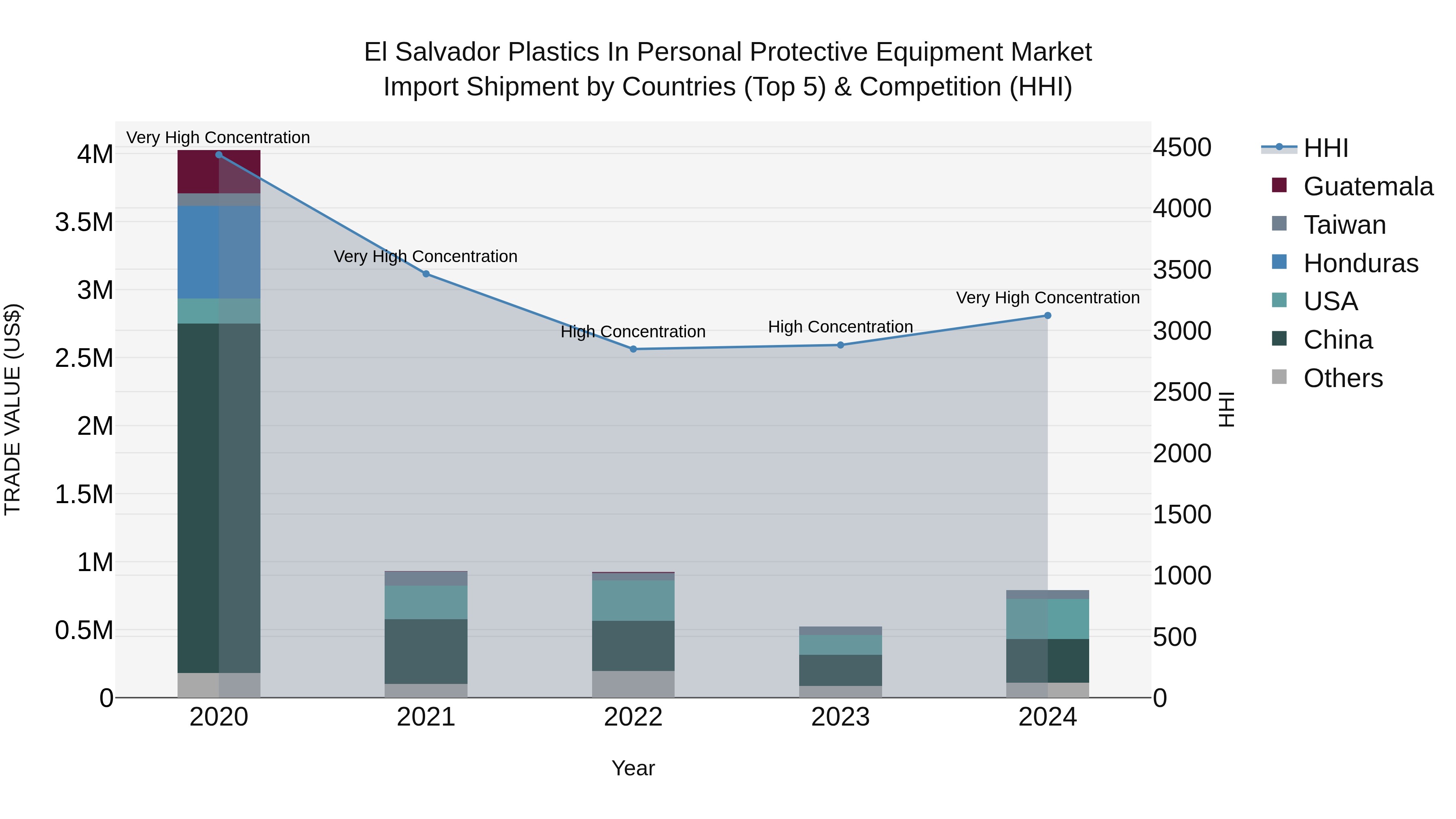 El Salvador Plastics In Personal Protective Equipment Market Top 5 Importing Countries and Market Competition (HHI) Analysis