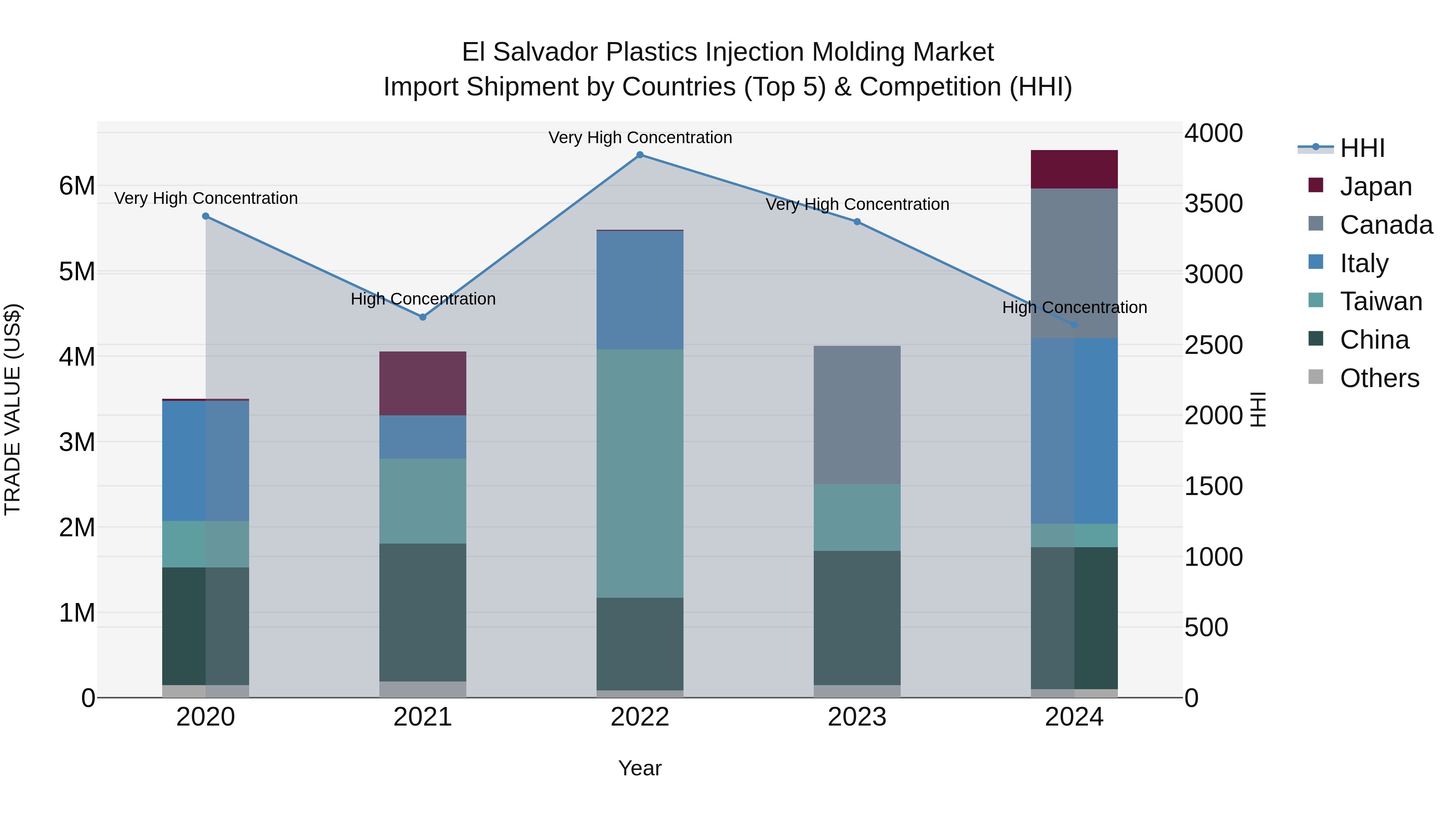 El Salvador Plastics Injection Molding Market Top 5 Importing Countries and Market Competition (HHI) Analysis