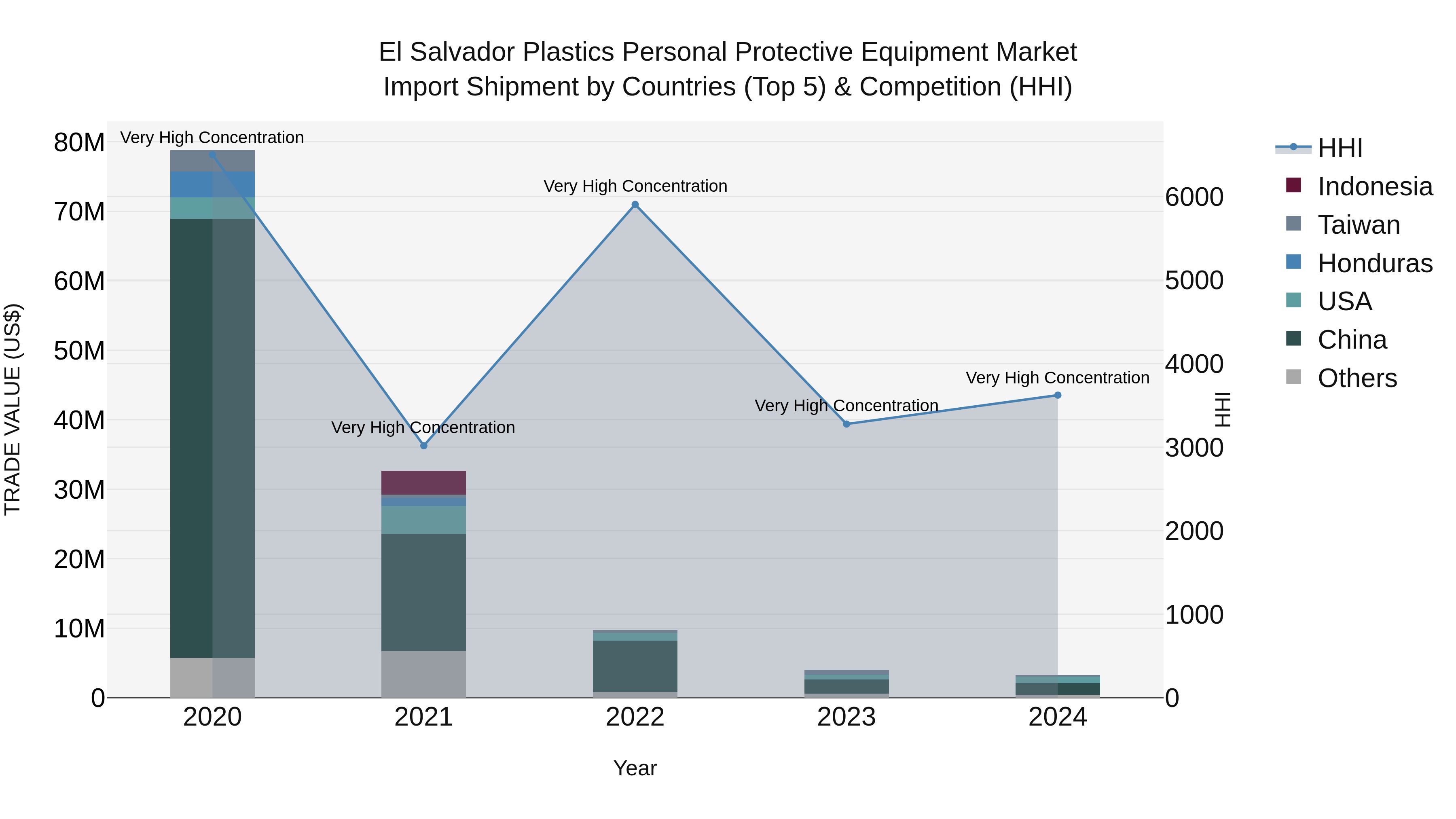 El Salvador Plastics Personal Protective Equipment Market Top 5 Importing Countries and Market Competition (HHI) Analysis