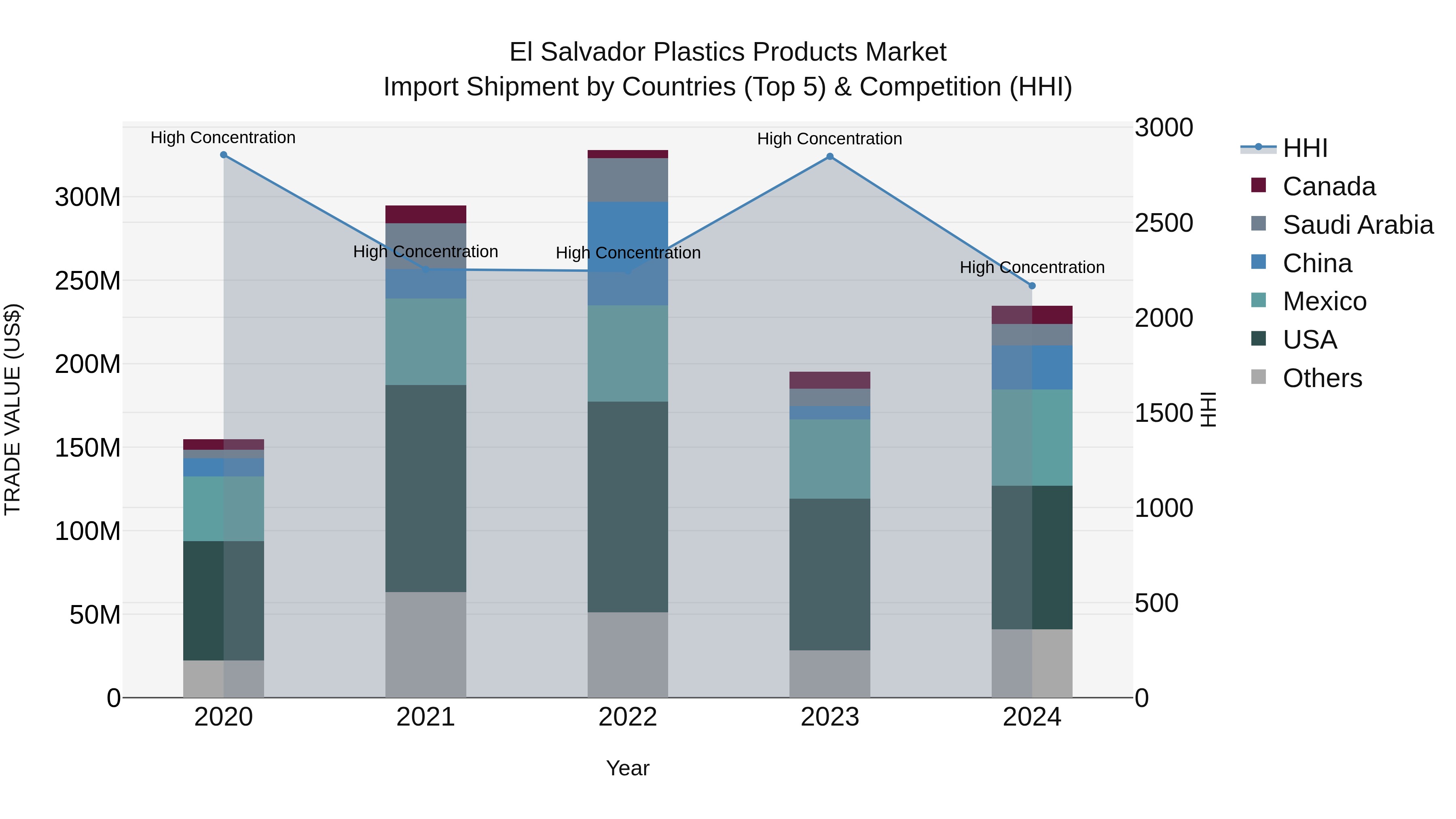 El Salvador Plastics Products Market Top 5 Importing Countries and Market Competition (HHI) Analysis