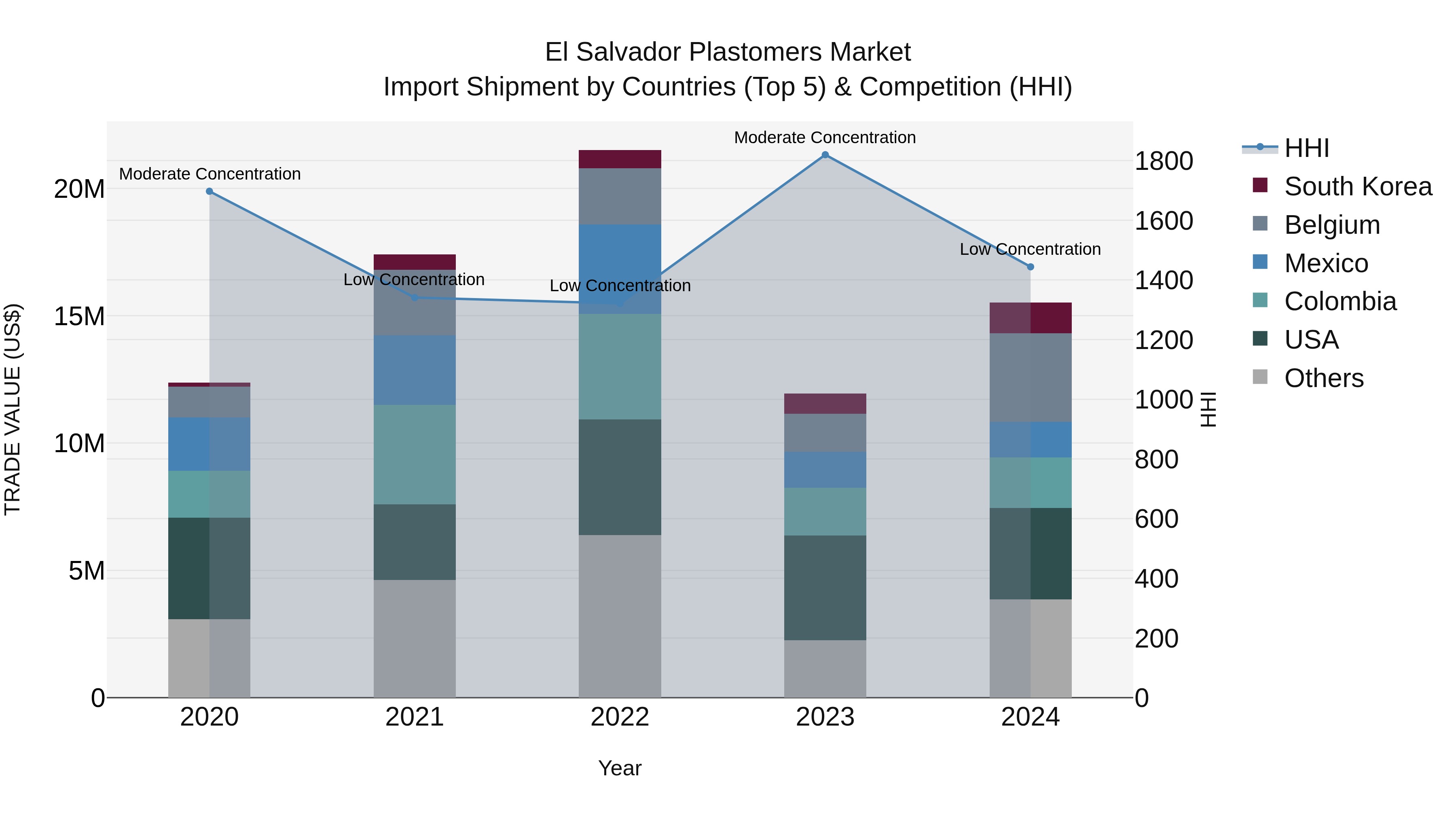 El Salvador Plastomers Market Top 5 Importing Countries and Market Competition (HHI) Analysis