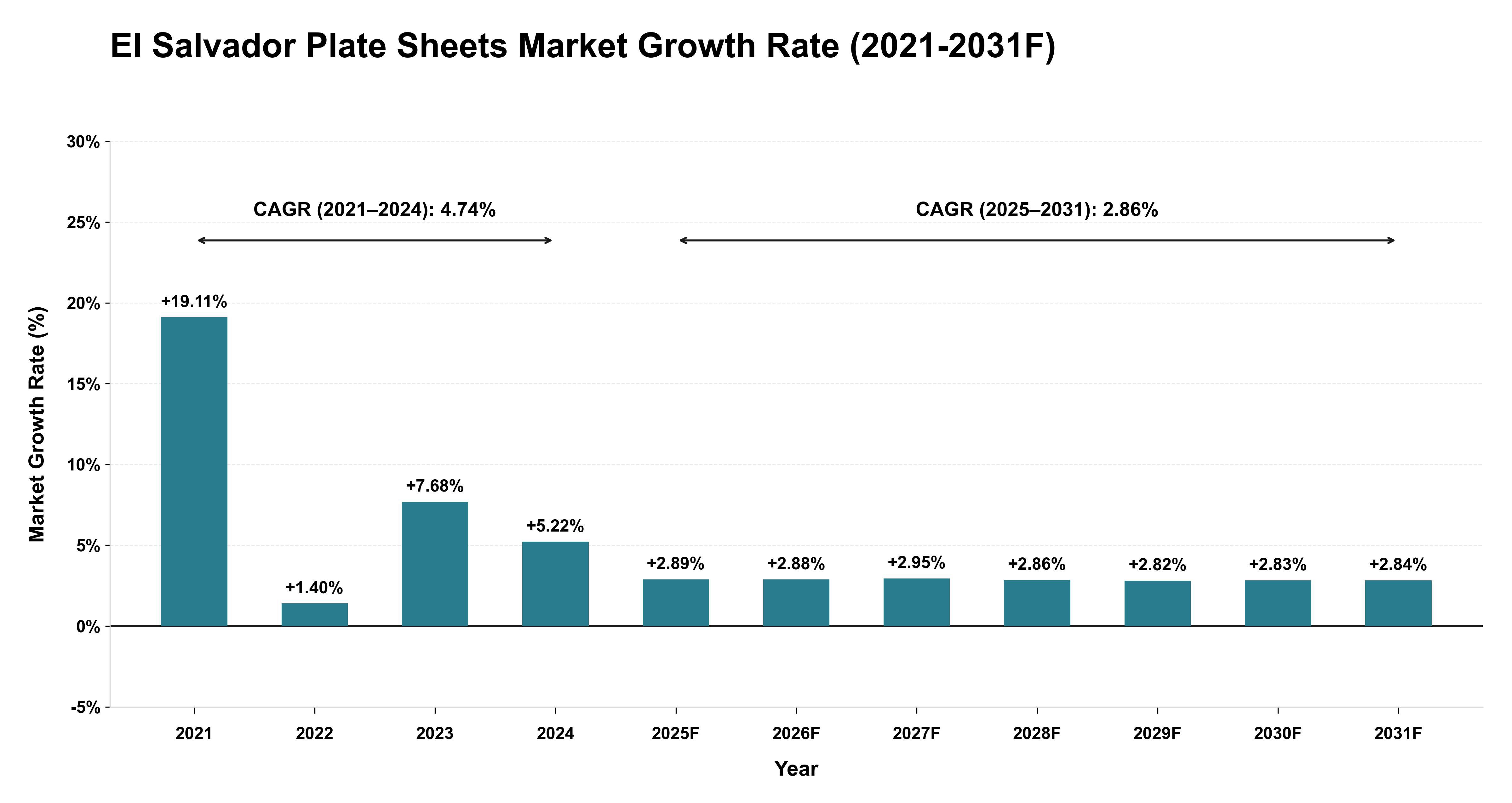 El Salvador Plate Sheets Market Year-wise Growth Rate (2021-2031F)