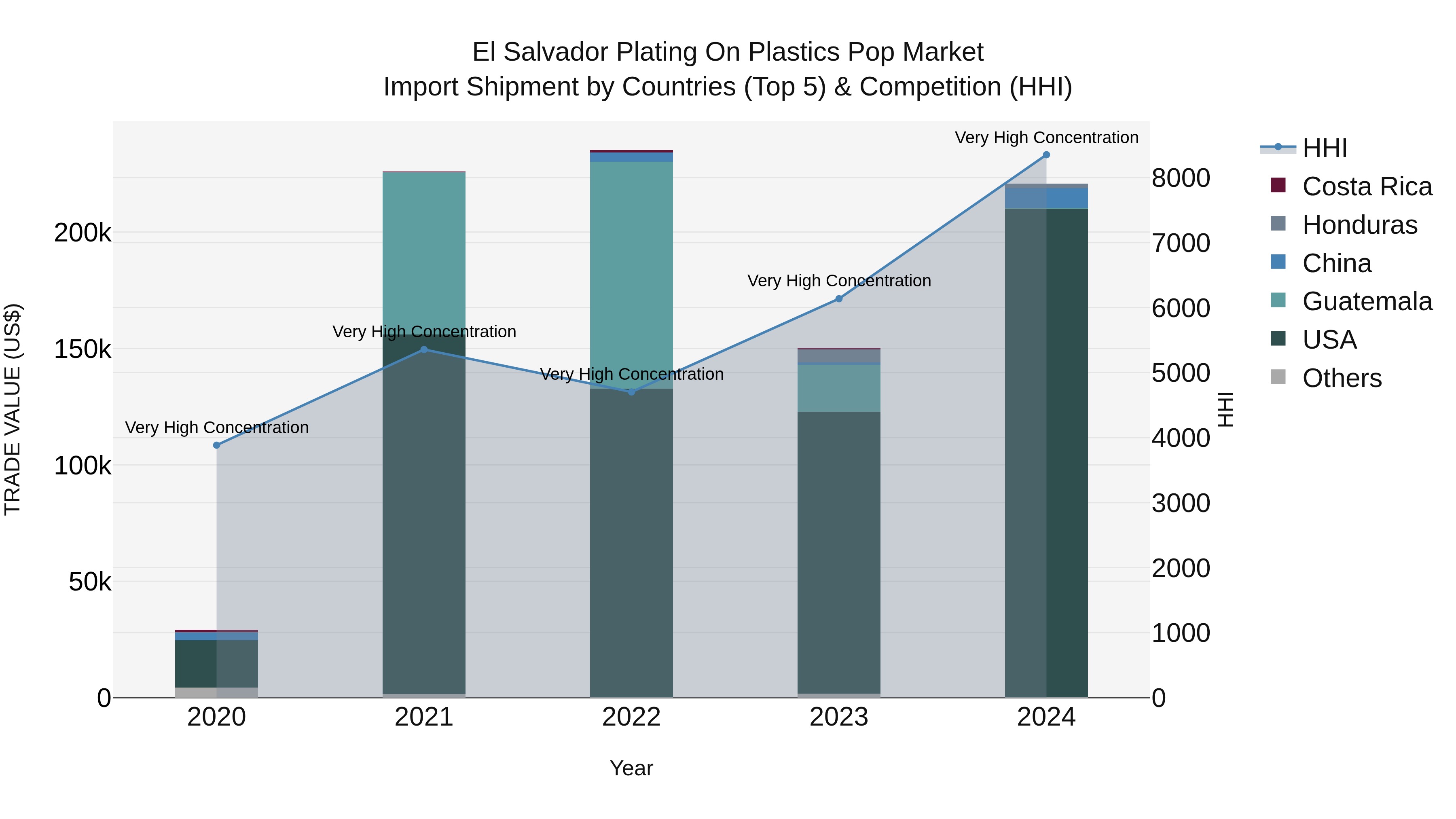 El Salvador Plating On Plastics Pop Market Top 5 Importing Countries and Market Competition (HHI) Analysis