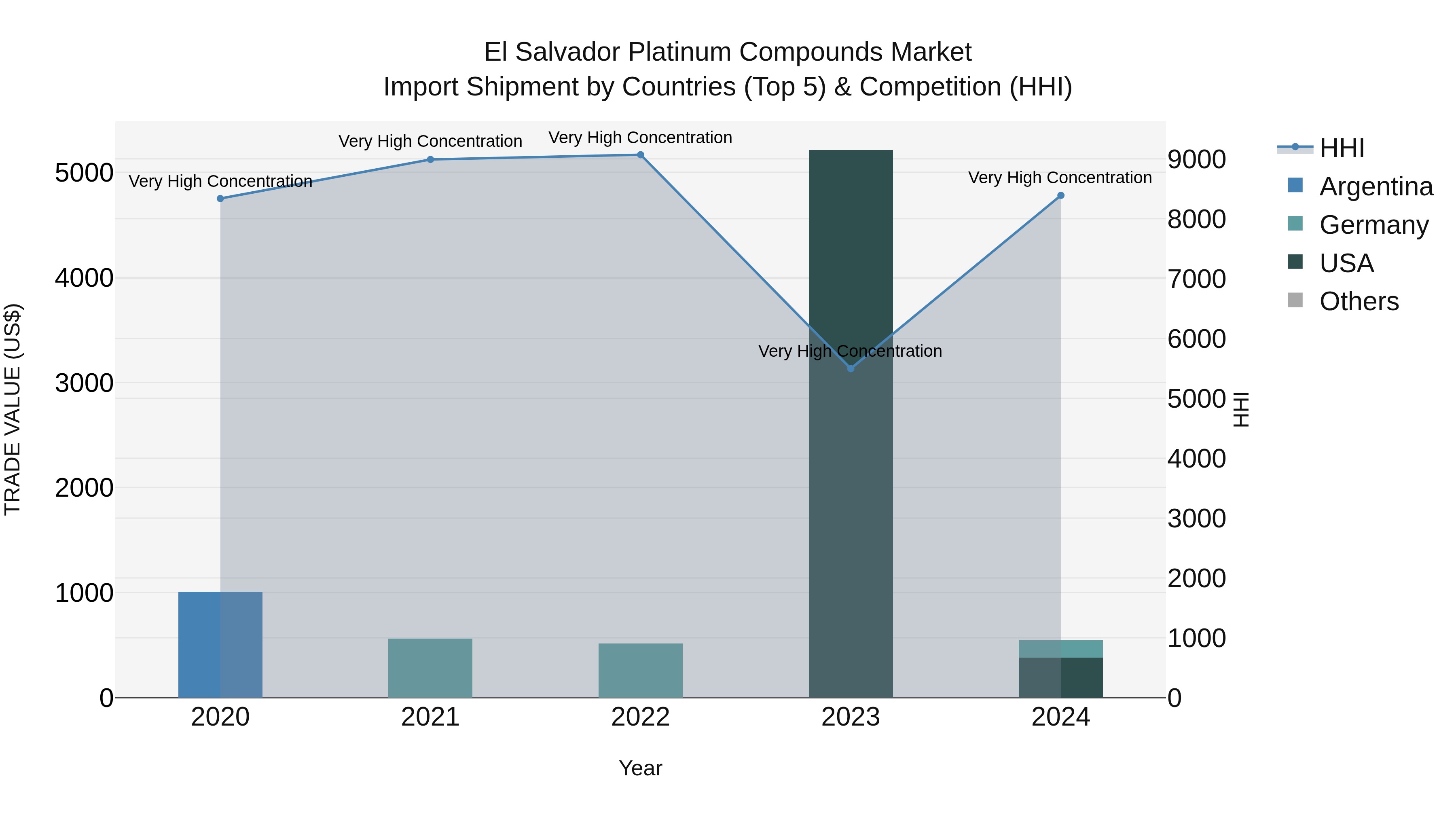 El Salvador Platinum Compounds Market Top 5 Importing Countries and Market Competition (HHI) Analysis