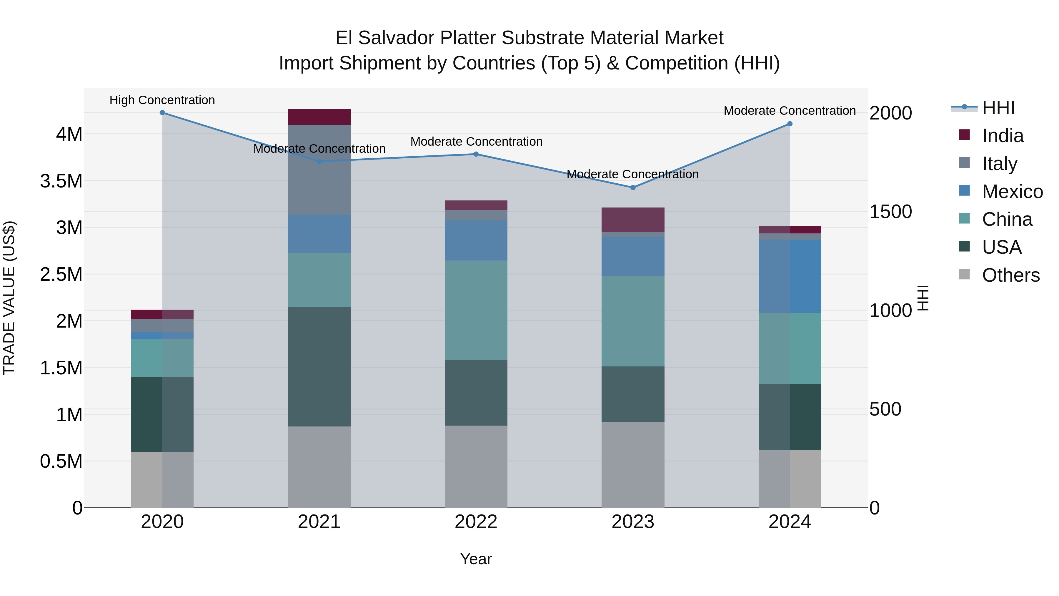 El Salvador Platter Substrate Material Market Top 5 Importing Countries and Market Competition (HHI) Analysis