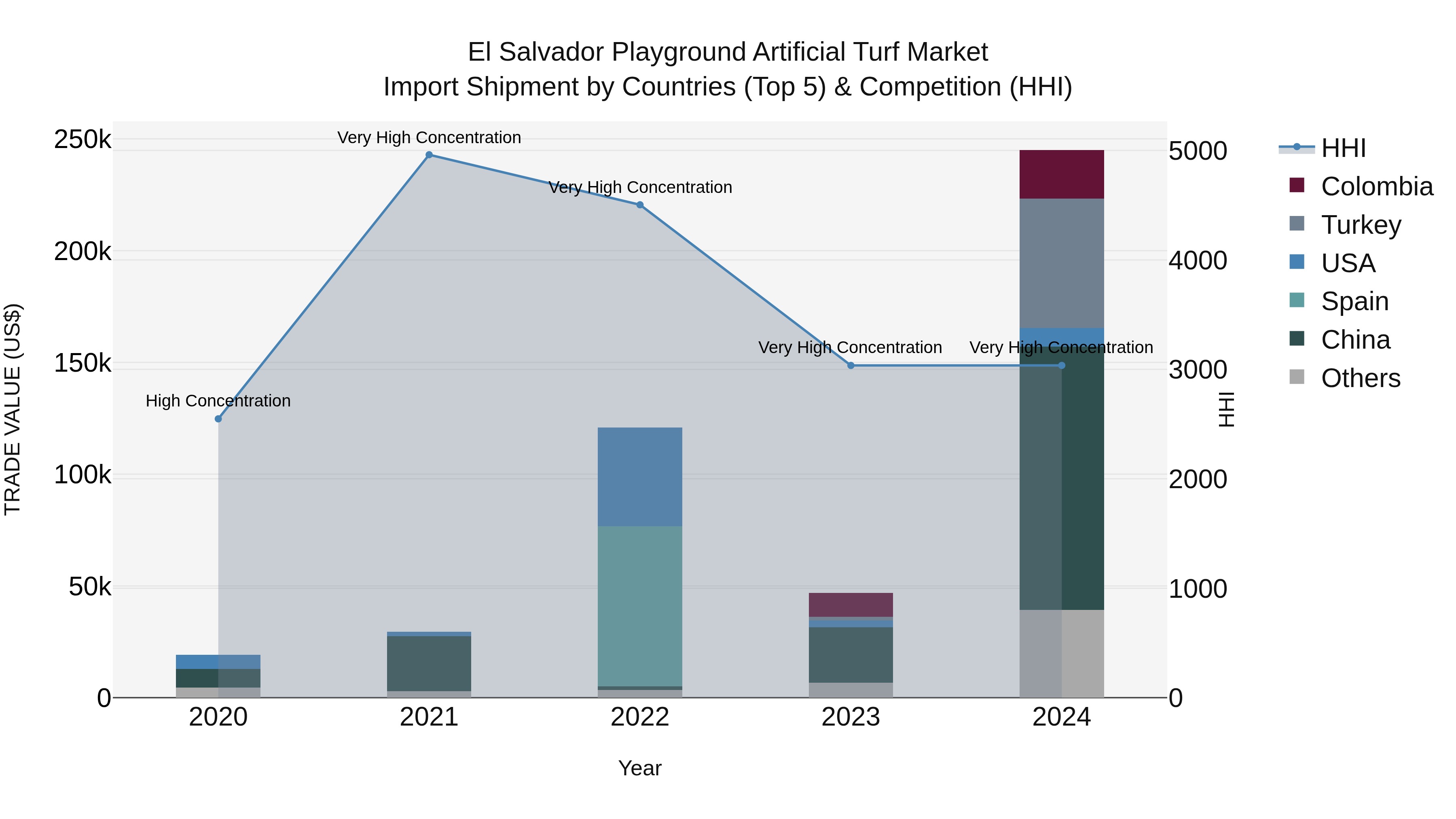El Salvador Playground Artificial Turf Market Top 5 Importing Countries and Market Competition (HHI) Analysis
