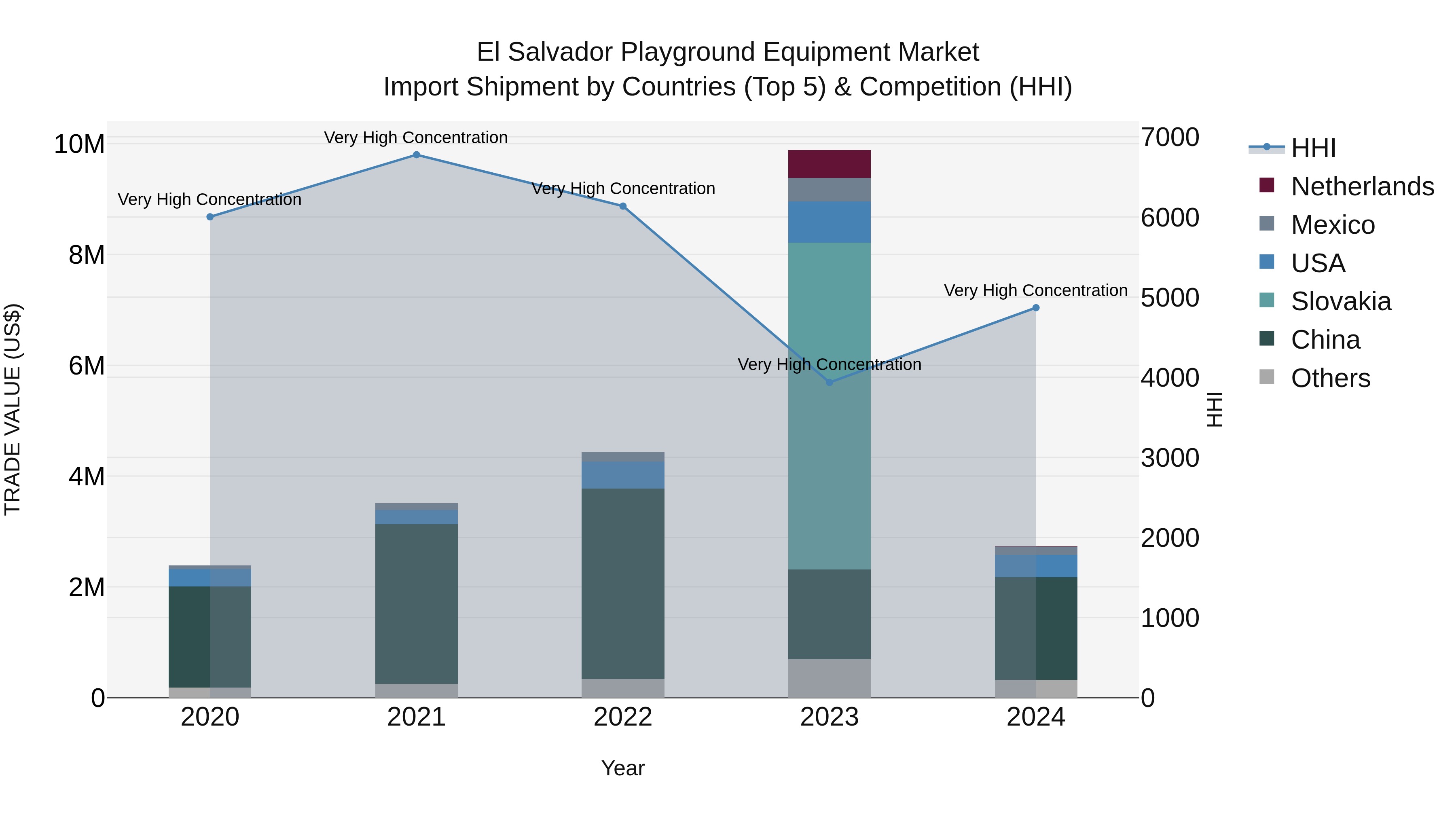 El Salvador Playground Equipment Market Top 5 Importing Countries and Market Competition (HHI) Analysis