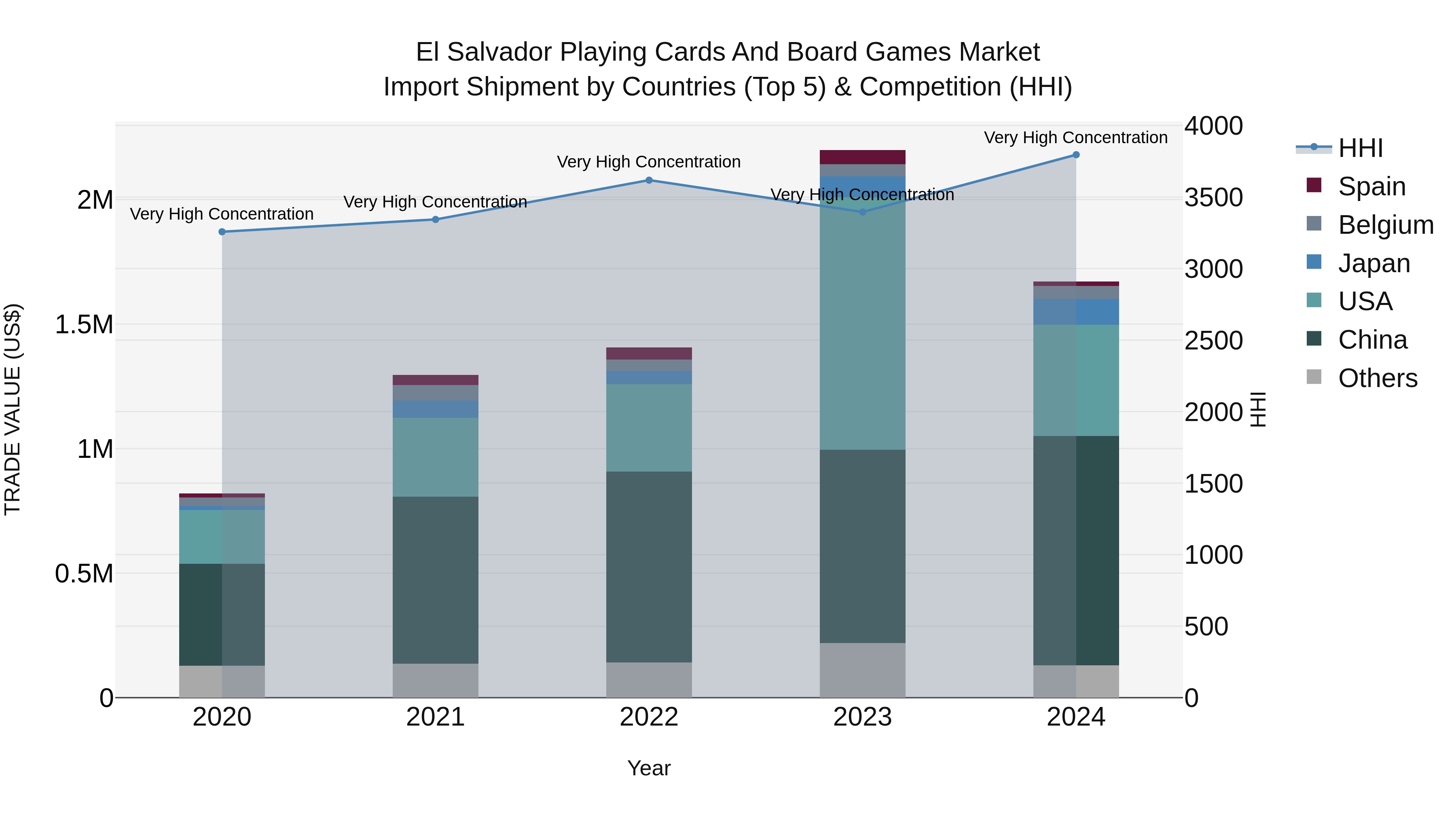 El Salvador Playing Cards And Board Games Market Top 5 Importing Countries and Market Competition (HHI) Analysis