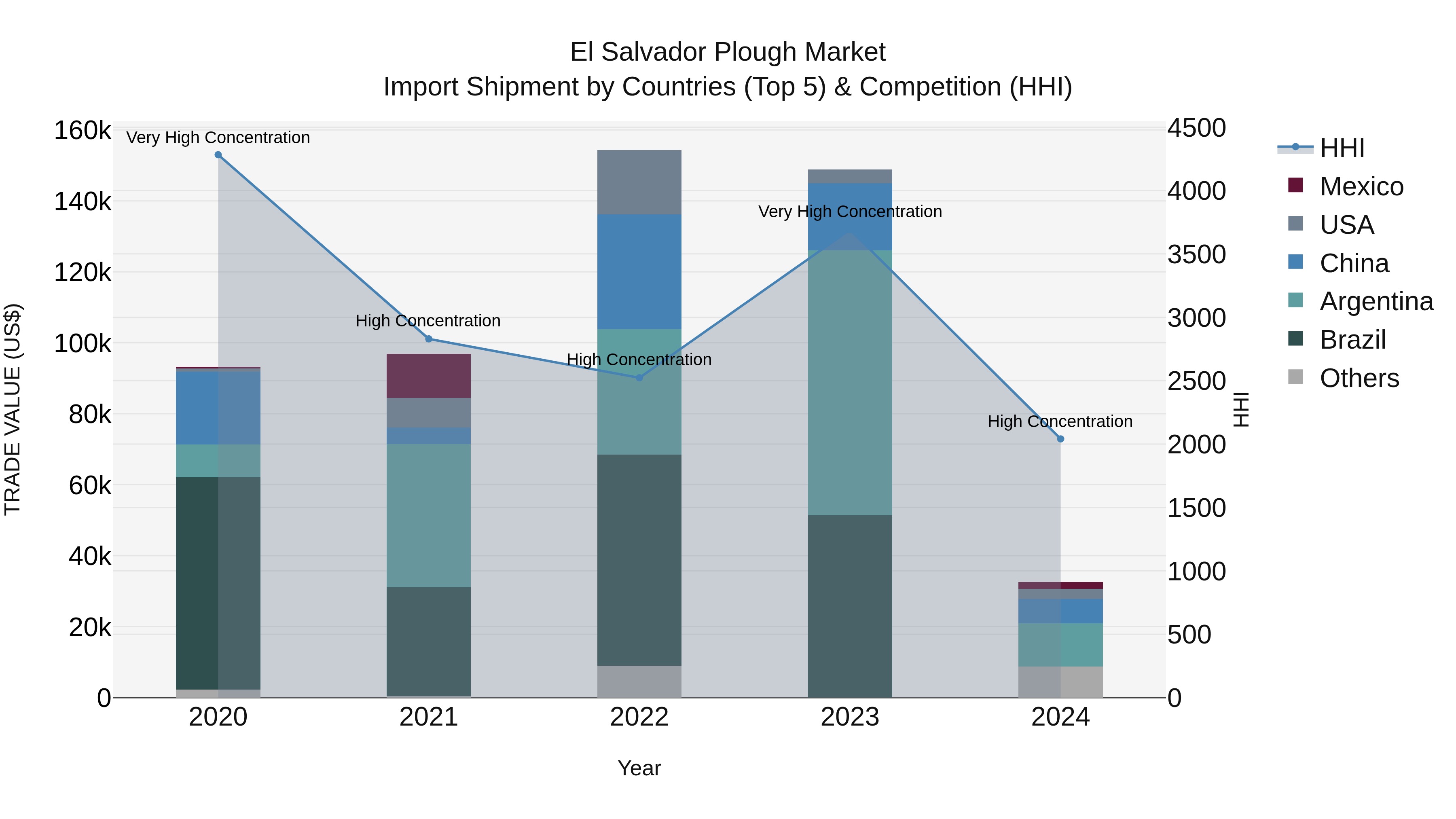 El Salvador Plough Market Top 5 Importing Countries and Market Competition (HHI) Analysis