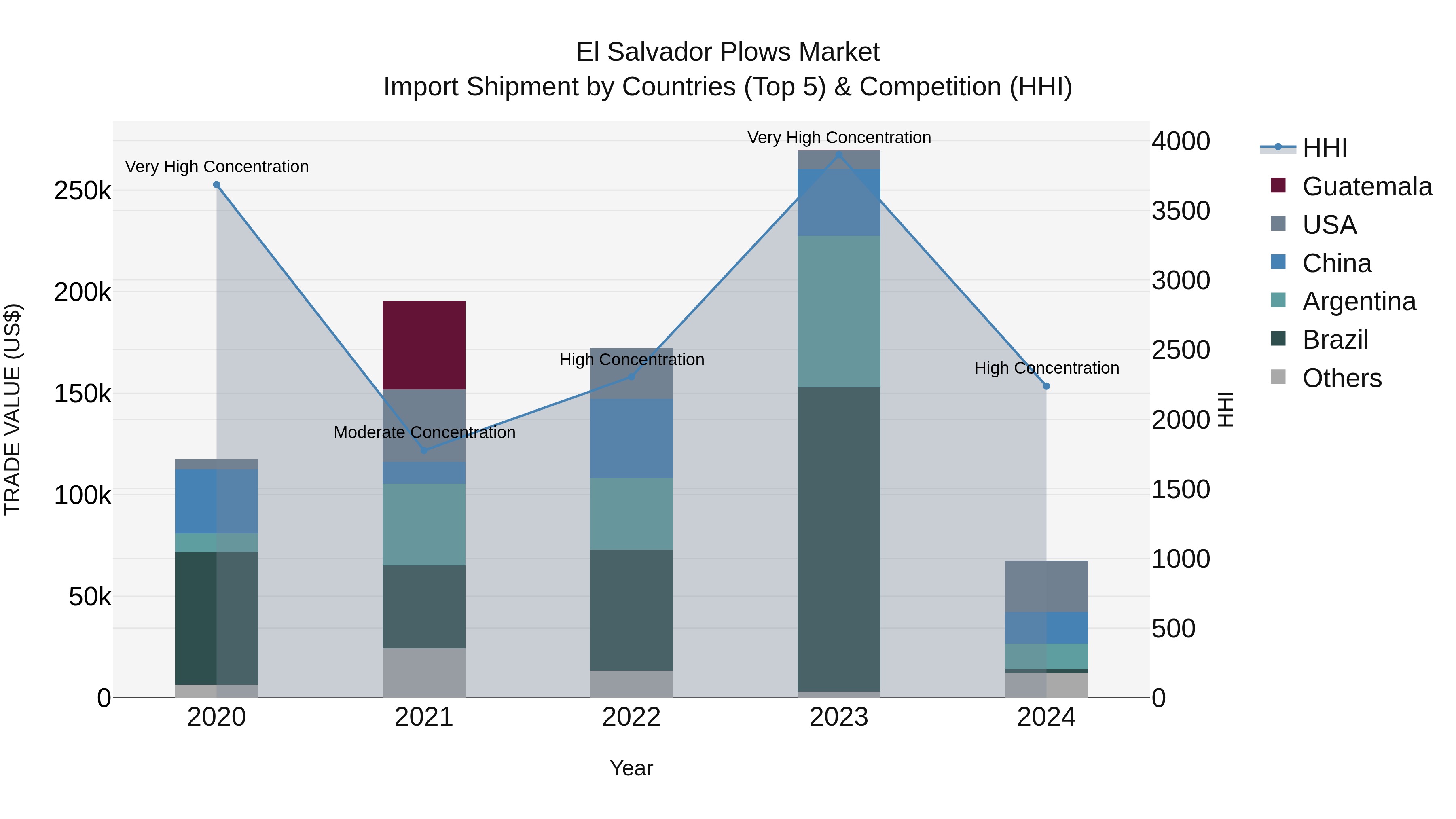 El Salvador Plows Market Top 5 Importing Countries and Market Competition (HHI) Analysis