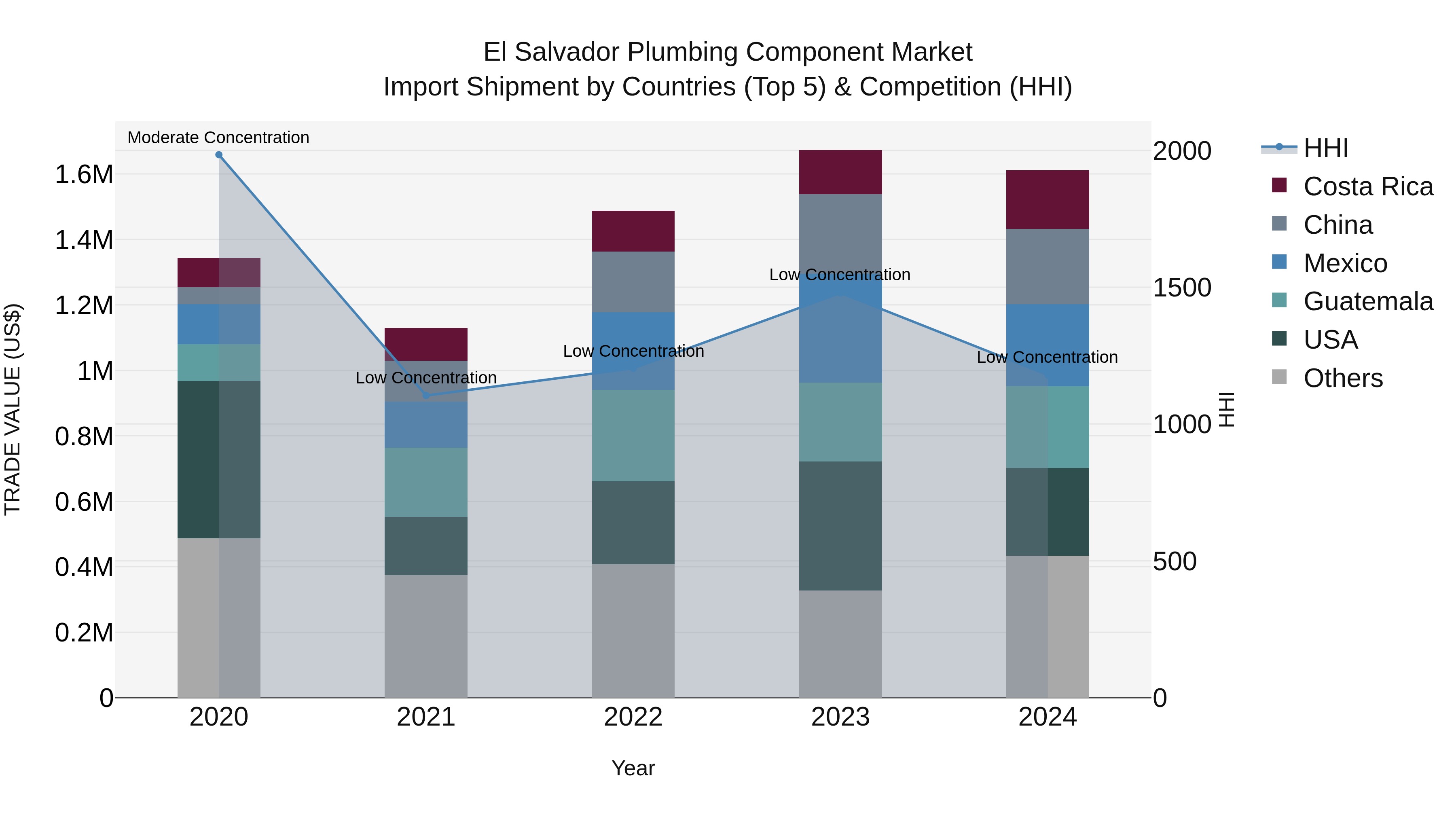 El Salvador Plumbing Component Market Top 5 Importing Countries and Market Competition (HHI) Analysis