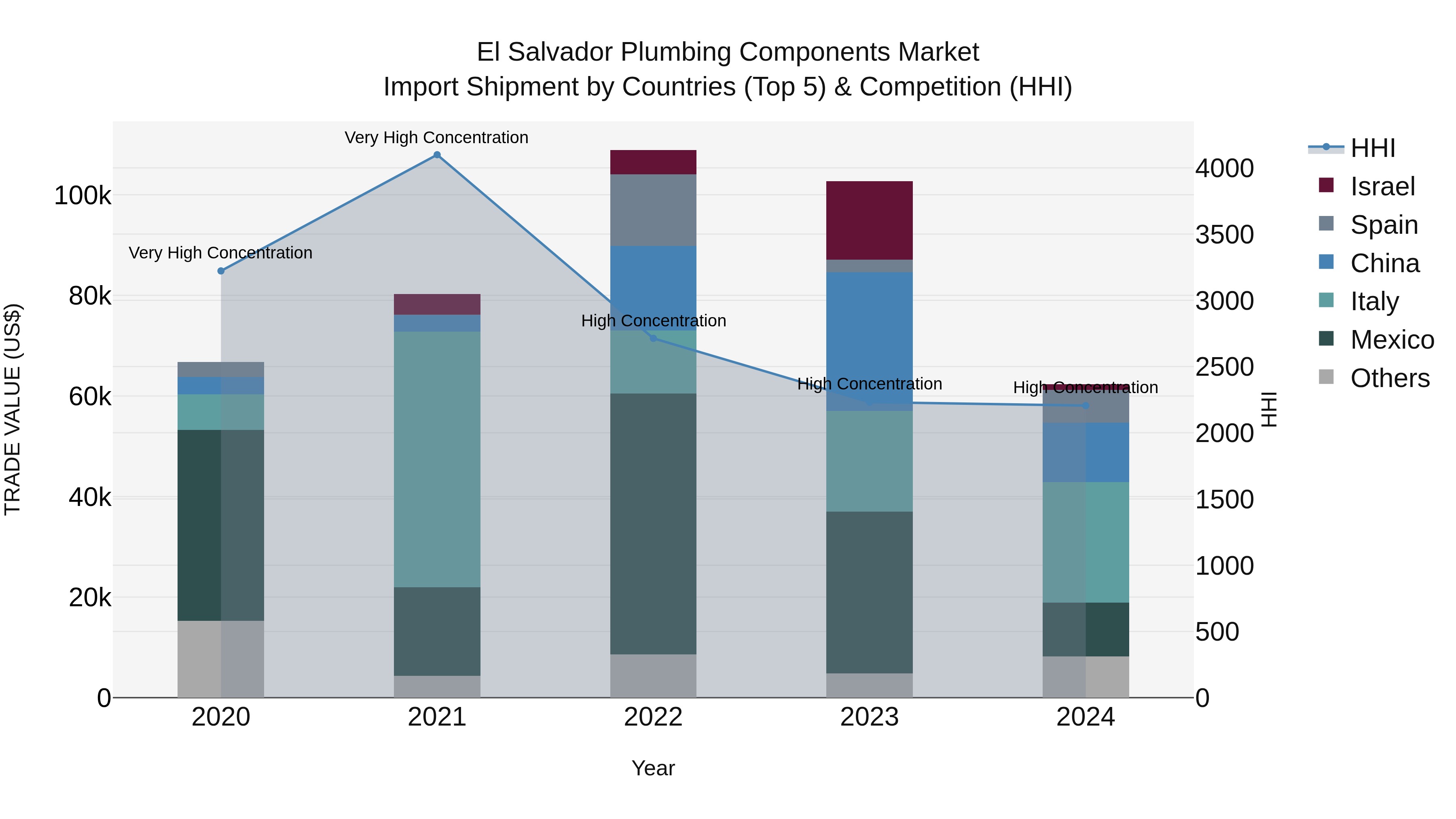 El Salvador Plumbing Components Market Top 5 Importing Countries and Market Competition (HHI) Analysis
