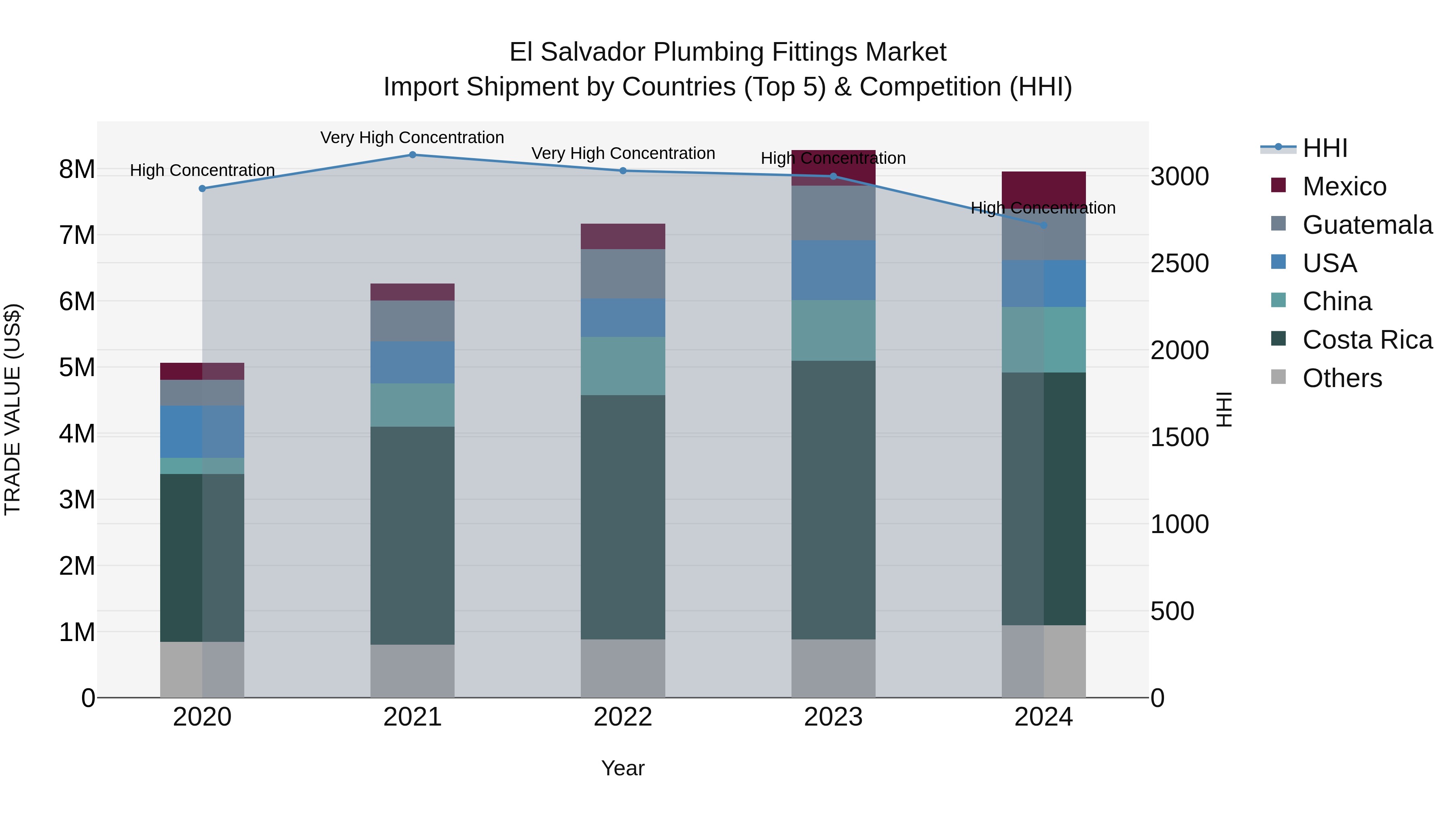 El Salvador Plumbing Fittings Market Top 5 Importing Countries and Market Competition (HHI) Analysis