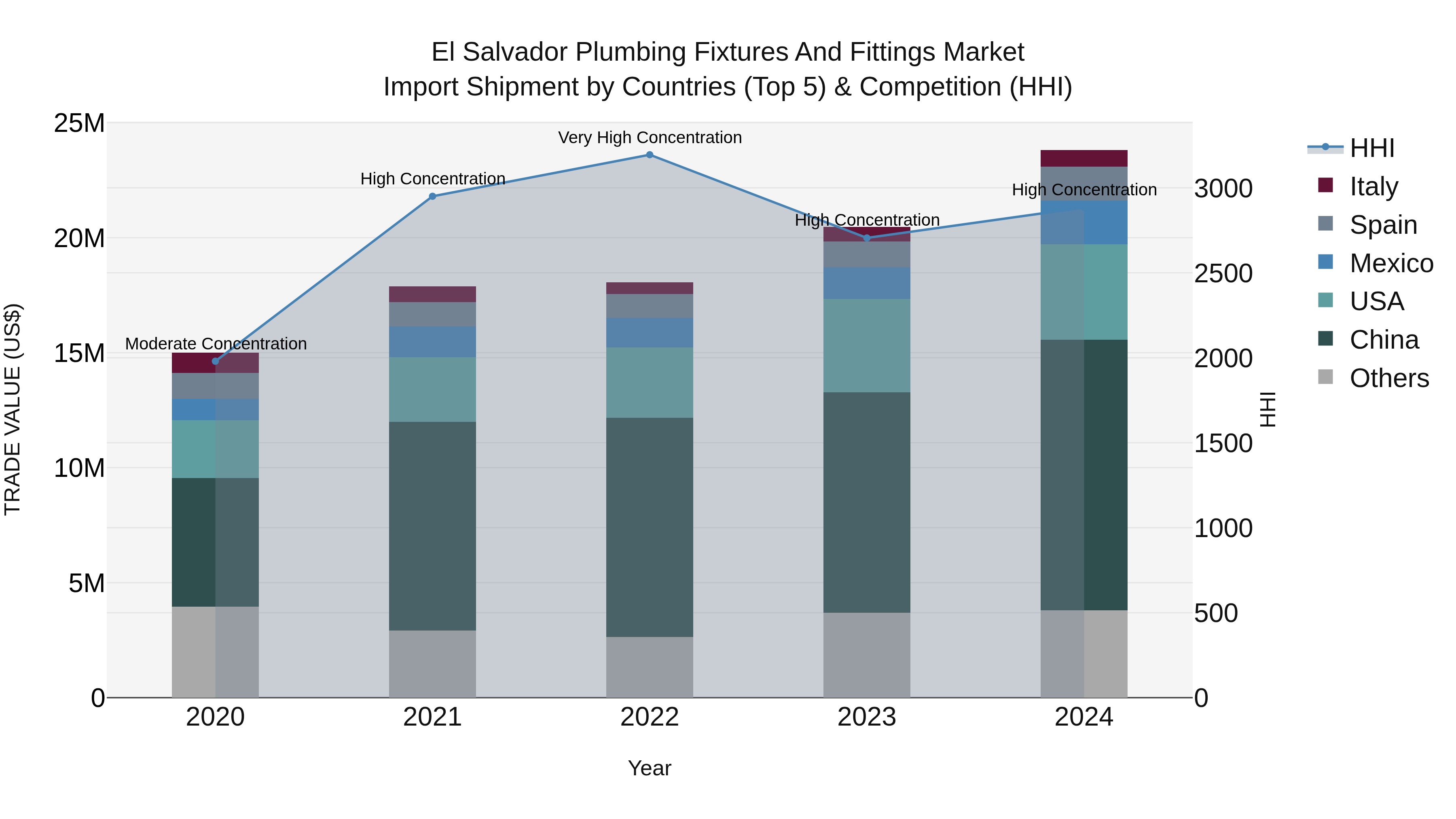 El Salvador Plumbing Fixtures And Fittings Market Top 5 Importing Countries and Market Competition (HHI) Analysis