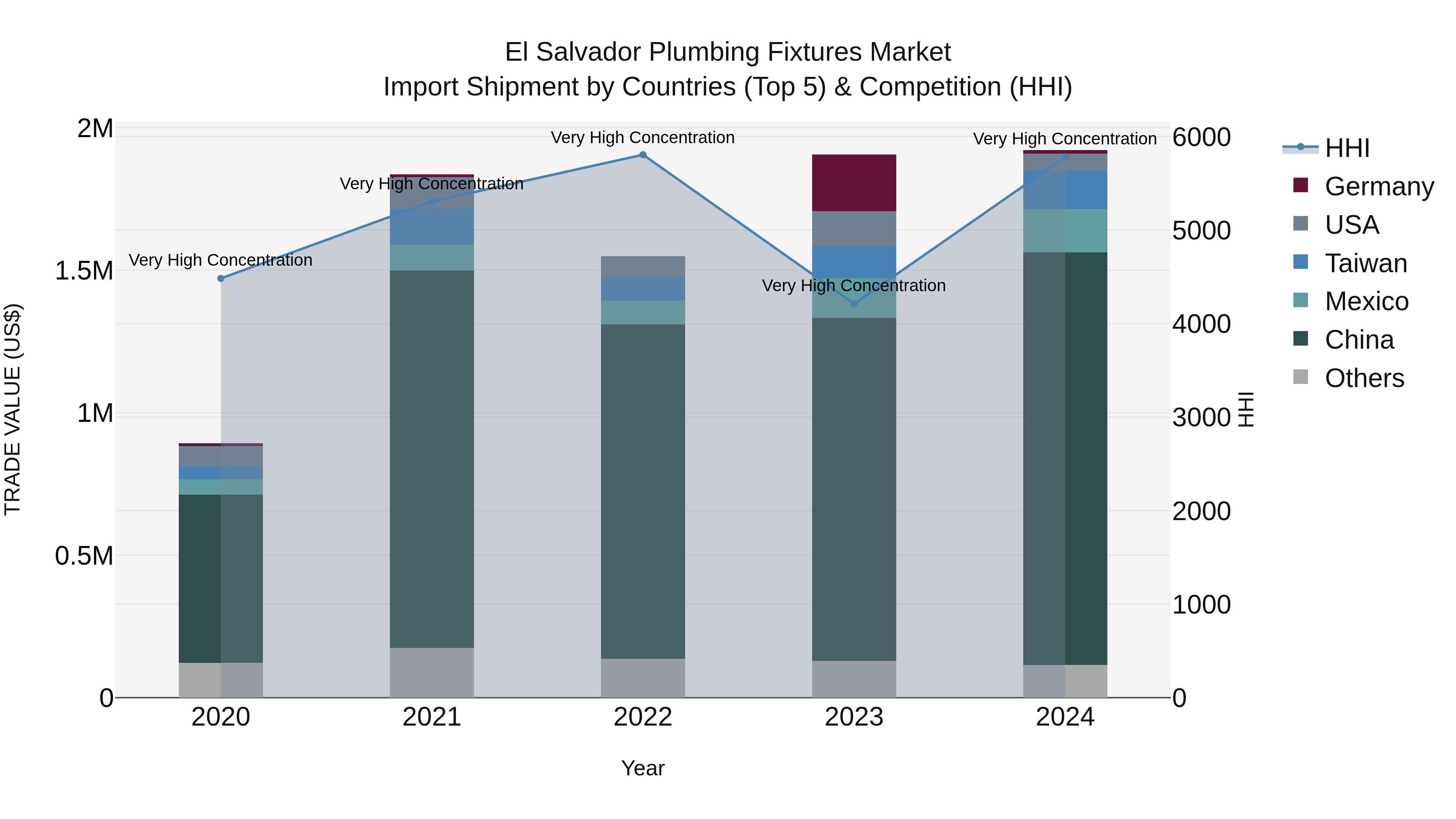 El Salvador Plumbing Fixtures Market Top 5 Importing Countries and Market Competition (HHI) Analysis