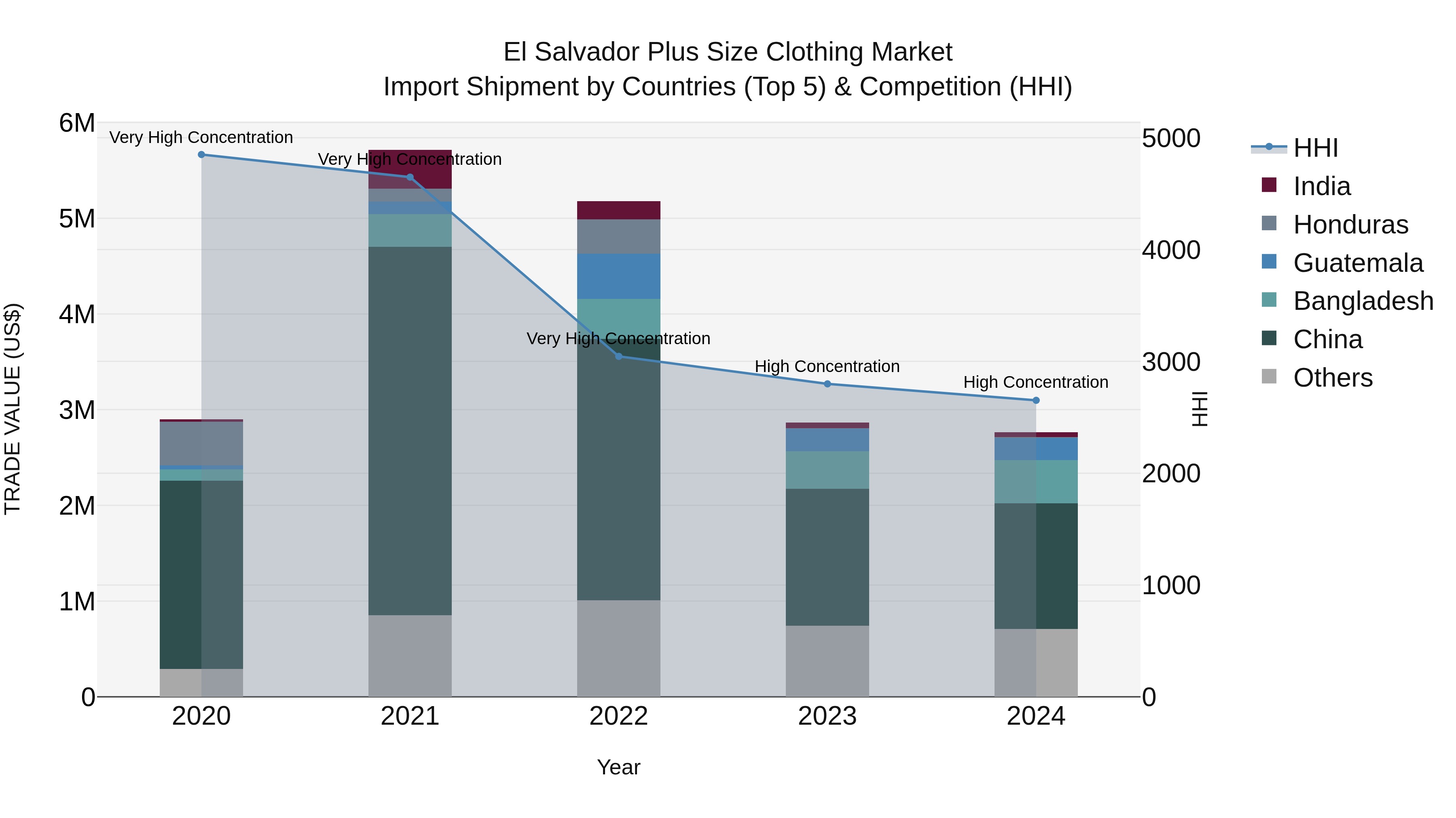 El Salvador Plus Size Clothing Market Top 5 Importing Countries and Market Competition (HHI) Analysis