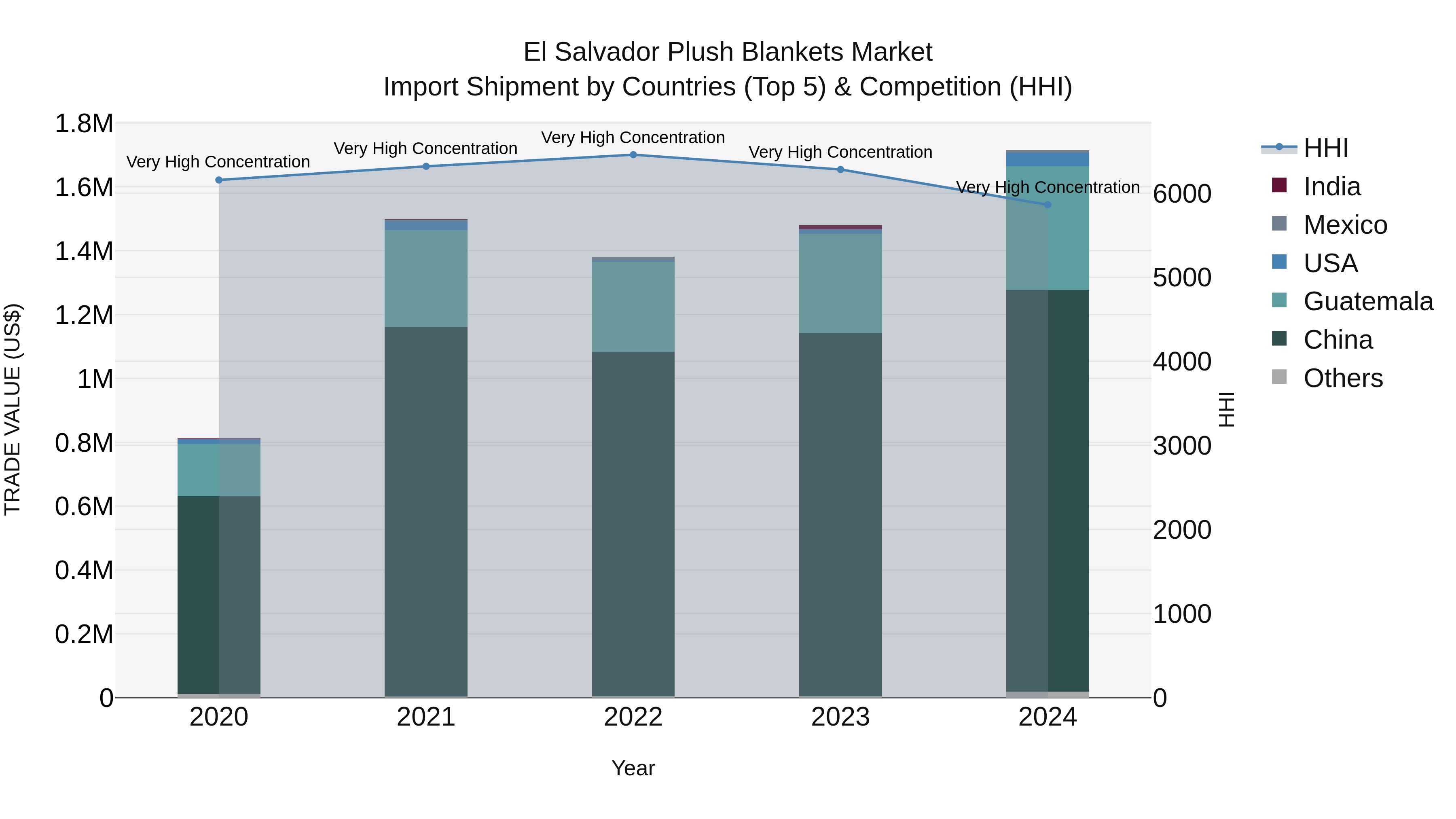 El Salvador Plush Blankets Market Top 5 Importing Countries and Market Competition (HHI) Analysis